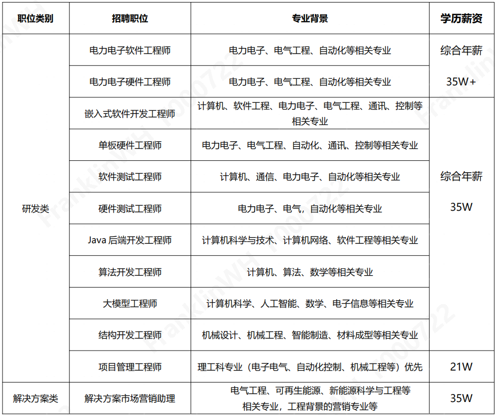 <p>职位类别</p> <p>招聘职位</p> <p>专业背景</p> <p>学历薪资</p> <p>电力电子软件工程师</p> <p>电力电子、电气工程、自动化等相关专业</p> <p>综合年薪</p> <p>电力电子硬件工程师</p> <p>电力电子、电气工程、自动化等相关专业</p> <p>35W+</p> <p>计算机、软件工程、电力电子、电气工程、通讯、控制等</p> <p>嵌入式软件开发工程师</p> <p>相关专业</p> <p>单板硬件工程师</p> <p>电力电子、电气工程、自动化、通讯、控制等相关专业</p> <p>软件测试工程师</p> <p>计算机、通信、电力电子、自动化等相关专业</p> <p>综合年薪</p> <p>研发类</p> <p>硬件测试工程师</p> <p>电力电子、电气，自动化等相关专业</p> <p>35W</p> <p>Java后端开发工程师</p> <p>计算机科学与技术、计算机网络、软件工程等相关专业</p> <p>算法开发工程师</p> <p>计算机、算法、数学等相关专业</p> <p>大模型工程师</p> <p>计算机科学、人工智能、数学、电子信息等相关专业</p> <p>结构开发工程师</p> <p>机械设计、机械工程、智能制造、材料成型等相关专业</p> <p>项目管理工程师</p> <p>理工科专业（电子电气、自动化控制、机械工程等)优先</p> <p>21W</p> <p>电气工程、可再生能源、新能源科学与工程等</p> <p>解决方案类</p> <p>解决方案市场营销助理</p> <p>35W</p> <p>相关专业，工程背景的营销专业等</p>