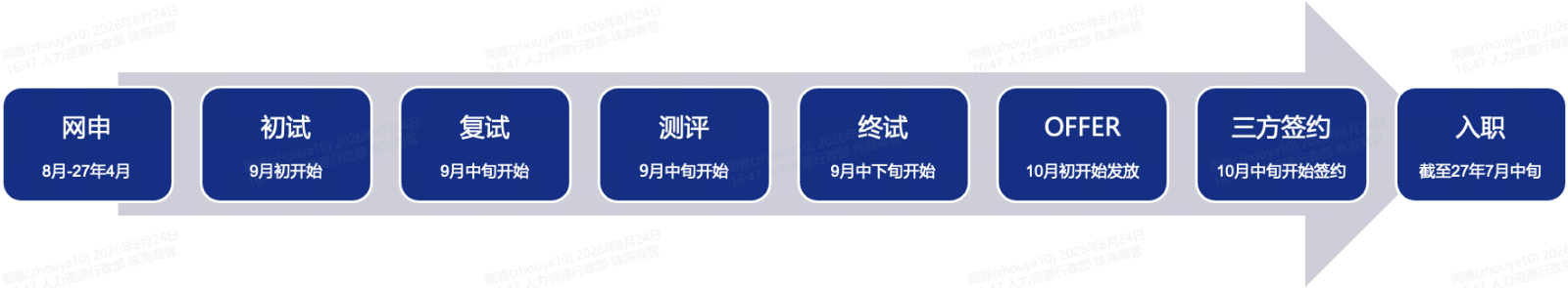 <p>腾雅(zhouya10) 2026年8月24日</p> <p>同雅(zhotya10) 2026年8月24日</p> <p>同雅(zhouya10)2026年8月24日</p> <p>周雅zhouya10}2020</p> <p>16:47 人力资源行政部珠海商管</p> <p>16:47人力资源行政部珠海商管</p> <p>16:47人力资源行政部珠海商管</p> <p>16:47 人力资源行政车</p> <p>网申</p> <p>初试</p> <p>复试</p> <p>测评</p> <p>终试</p> <p>OFFER</p> <p>三方签约</p> <p>入职</p> <p>8月-27年4月</p> <p>9月初开始</p> <p>9月中旬开始</p> <p>9月中旬开始</p> <p>9月中下旬开始</p> <p>10月初开始发放</p> <p>10月中旬开始签约</p> <p>截至27年7月中旬</p> <p>(zhouya10)2026年8月24日</p> <p>资源行政部珠海商营</p> <p>简雅(ahouya10) 2026年8月24日</p> <p>力资源行政部珠海商健</p> <p>E(zhouya10)2026年8月24日</p> <p>力资源行政部珠海商管</p> <p>周雅(zhouya1)202</p> <p>人力资源行政</p>