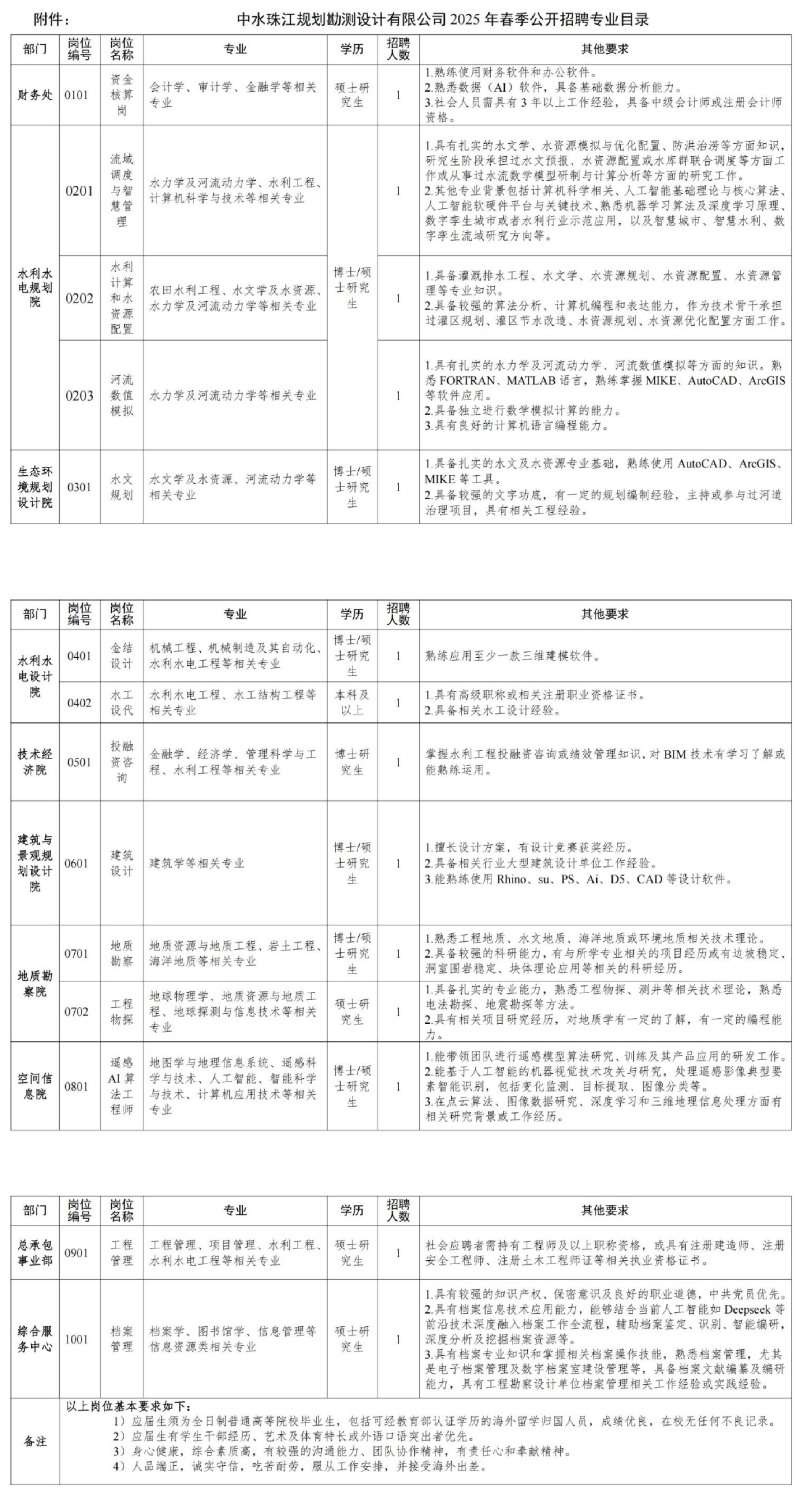 <table> <tr><td colspan="7">附件: 中水珠江规划勘测设计有限公司2025年春季公开招聘专业目录</td> </tr> <tr><td>「.部门</td> <td>萼</td> <td>称</td> <td>专业</td> <td>学历</td> <td>热数</td> <td>其他要求</td> </tr> <tr><td>财务处</td> <td>0101</td> <td>资金核算岗</td> <td>会计学、审计学、金融学等相关专业</td> <td>硕士研究生</td> <td>,</td> <td>1.熟练使用财务软件和办公软件。2.熟悉数据(AI)软件,具备基础数据分析能力。3.社会人员需具有3年以上工作经验,具备中级会计师或注册会计师. 资格。</td> </tr> <tr><td rowspan="3">水利水.电规划院</td> <td>0201</td> <td>流域调度与智慧管理</td> <td>水力学及河流动力学、水利工程、 计算机科学与技术等相关专业</td> <td rowspan="3">博士/硕士研究生</td> <td>1</td> <td>1.具有扎实的水文学、水资源模拟与优化配置、防洪治涝等方面知识,研究生阶段承担过水文预报、水资源配置或水库群联合调度等方面工作或从事过水流数学模型研制与计算分析等方面的研究工作。2.其他专业背景包括计算机科学相关、人工智能基础理论与核心算法、人工智能软硬件平台与关键技术、熟悉机器学习算法及深度学习原理、数字李生城市或者水利行业示范应用,以及智慧城市、智慧水利、数字孪生流域研究方向等。</td> </tr> <tr><td>0202</td> <td>水利计年和水资源</td> <td>农田水利工程、水文学及水资源、水力学及河流动力学等相关专业</td> <td>1</td> <td>1.具备灌溉排水工程、水文学、水资源规划、水资源配置、水资源管理等专业知识。2.具备较强的算法分析、计算机编程和表达能力,作为技术骨干承担过灌区规划、灌区节水改造、水资源规划、水资源优化配置方面工作。</td> </tr> <tr><td>0203</td> <td>数值模拟</td> <td>水力学及河流动力学等相关专业</td> <td>1</td> <td>1.具有扎实的水力学及河流动力学、河流数值模拟等方面的知识。熟悉FORTRAN MATLAB语言,熟练掌握MIKE、AutoCAD. ArcGIS行斯世州江管的能力3.具有良好的计算机语言编程能力。</td> </tr> <tr><td> 生态环境规划设计院</td> <td>0301</td> <td>水文规划</td> <td>水文学及水资源、河流动力学等相关专业</td> <td>博士/硕士研究生</td> <td>1</td> <td>1.具备扎实的水文及水资源专业基础,熟练使用AutoCAD. ArcGIS.MIKE等工具。2.具备较强的文字功底,有一定的规划编制经验,主持或参与过河道治理项目,具有相关工程经验。</td> </tr> <tr><td colspan="7"></td> </tr> <tr><td>.部门</td> <td>编号</td> <td>客称</td> <td>专业</td> <td>学历</td> <td>契数</td> <td>其他要求</td> </tr> <tr><td rowspan="2">水利水电设计院</td> <td>401</td> <td>金结设计</td> <td>机械工程、机械制造及其自动化、水利水电工程等相关专业</td> <td>子太生</td> <td>1</td> <td>熟练应用至少一款三维建模软件。</td> </tr> <tr><td>0402</td> <td>水工设代</td> <td>水利水电工程、水工结构工程等相关专业</td> <td>本科及以上</td> <td>1</td> <td>1.具有高级职称或相关注册职业资格证书。2.具备相关水工设计经验。</td> </tr> <tr><td>技术经济院</td> <td>0501</td> <td>投融资咨询</td> <td>金融学、经济学、管理科学与工程、水利工程等相关专业</td> <td>博士研究生</td> <td>I</td> <td>掌握水利工程投融资咨询或绩效管理知识,对BIM技术有学习了解或能熟练运用。</td> </tr> <tr><td>建筑与 京死视划设计院</td> <td>0601</td> <td>建现</td> <td> .建筑学等相关专业</td> <td>博士/硕士研究生</td> <td>1</td> <td>1.擅长设计方案,有设计竞赛获奖经历。2.具备相关行业大型建筑设计单位工作经验。3.能熟练使用Rhino. su. PS. Ai. D5. CAD等设计软件。</td> </tr> <tr><td rowspan="2">地质勘察院</td> <td>0701</td> <td>地质勤察</td> <td>地质资源与地质工程、岩土工程、海洋地质等相关专业</td> <td>博员生</td> <td>1</td> <td>1.熟悉工程地质、水文地质、 海洋地质或环境地质相关技术理论。1,熟委工地质、本文地员:海年地质或环境地质相关技大理论2.具备较强的科研能力,有与所学专业相关的项目经历或有边坡稳定、</td> </tr> <tr><td>0702</td> <td>一和工程物探</td> <td>地球物理学、地质资源与地质工程、地球探测与信息技术等相关专业</td> <td>届硕士研究生</td> <td>1</td> <td>1.具备扎实的专业能力,熟悉工程物探、测井等相关技术理论,熟悉电法勤探、地震勘提等方法。2.具有相关项目研究经历,对地质学有一定的了解,有一定的编程能</td> </tr> <tr><td>空间信息院</td> <td>0 801</td> <td>遥感AI算法工程师</td> <td>地图学与地理信息系统、遥感科学与技术、人工智能、智能科学 与技术、计算机应用技术等相关专业</td> <td>博士/硕士研究</td> <td>'</td> <td>1.能带领团队进行遥感模型算法研究、训练及其产品应用的研发工作。2.能基于人工智能的机器视觉技术攻关与研究,处理遥感影像典型要东识包括发化临研究目度职用范准信息处理方面有3.在点云算法、图像数据研究、深度学习和三维地理信息相关研究背景或工作经历。</td> </tr> <tr><td colspan="7"></td> </tr> <tr><td>部门</td> <td>.岗位</td> <td>岗位</td> <td>专业</td> <td>学历</td> <td>招聘人数</td> <td>其他要求</td> </tr> <tr><td>总承包事业都</td> <td>o009</td> <td>工程管理</td> <td>工程管理、项目管理、水利工程、 水利水电工程等相关专业</td> <td>硕士研究生</td> <td>1</td> <td>社会应聘者需持有工程师及以上职称资格,或具有注册建造师、注册安全工程师、注册土木工程师证等相关执业资格证书。</td> </tr> <tr><td>篋合务中心</td> <td>1001</td> <td>越案管理</td> <td>档案学。 图 信 丛管理等信息资源类 关去业</td> <td>究生</td> <td>1</td> <td>1.具有较强的知识产权、保密意识及良好的职业道德,中共党员优先。2.具有档案信息技术应用能力,能够结合当前人工智能如Deepseck等前沿技术深度融入档案工作全流程,辅助档案鉴定、识别、智能编研,深度分析及挖掘档案资源等。3.具有档案专业知识和掌握相关档案操作技能,熟悉档案管理,尤其是电子档案管理及数字档案室建设管理等,具备档案文献编纂及编研能力,具有工程勘察设计单位档案管理相关工作经验或实践经验。</td> </tr> <tr><td>备注</td> <td colspan="6">以上岗位基本要求如下:1)应届生须为全日制普通高等院校毕业生,包括可经教育部认证学历的海外留学归国人员,成绩优良,在校无任何不良记录。2)应届生有学生干部经历、艺术及体育特长或外语☐语突出者优先。3)身心健康,综合素质高,有较强的沟通能力、团队协作精神,有责任心和奉献精神。4)人品端正,诚实守信,吃苦耐劳,服从工作安排,并接受海外出差。</td> </tr> </table>
