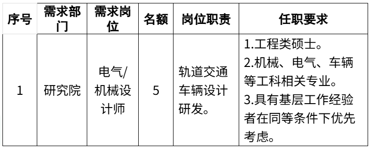 <table> <tr><td>序号</td> <td>需求部门</td> <td>需求岗位</td> <td>名额</td> <td>岗位职责</td> <td>任职要求</td> </tr> <tr><td>1</td> <td>研究院</td> <td>电气/机械设计师</td> <td>5</td> <td>轨道交通车辆设计研发。</td> <td>1.工程类硕士。2.机械、电气、车辆等工科相关专业。3.具有基层工作经验者在同等条件下优先考虑。</td> </tr> </table>