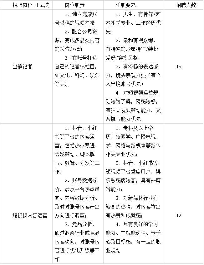 bd445313397635b80b5ddb0eeaa5b93d_720 <p>招聘岗位-正式岗</p> <p>岗位职责</p> <p>任职要求</p> <p>招聘人数</p> <p>1、独立完成账</p> <p>1、男生,有传媒/艺</p> <p>号供稿的视频拍摄</p> <p>术相关专业、工作经历优</p> <p>2、配合公司资</p> <p>先</p> <p>源,完成多品类内容</p> <p>2、亲和有观众缘、</p> <p>的采访/互动</p> <p>有特殊的形象特征/装扮</p> <p>3、在账号打造</p> <p>爱好/穿搭风格</p> <p>出镜记者</p> <p>自己的记者ip栏目,</p> <p>3、有流畅的表达能</p> <p>15</p> <p>如文化、科幻、娱乐</p> <p>力,镜头表现力强(有个</p> <p>等类别</p> <p>人出镜账号优先)</p> <p>4、对短视频运营规</p> <p>则较为了解,网感较好,</p> <p>有独立视频策划能力,文</p> <p>案撰写能力优先</p> <p>1、抖音、小红</p> <p>1、专科及以上学</p> <p>书等平台的内容运</p> <p>历,新闻学、广播电视</p> <p>营,包括热点跟进、</p> <p>学、网络与新媒体等新传</p> <p>选题策划、脚本撰</p> <p>相关专业优先;</p> <p>写、剪辑、分发等工</p> <p>2、抖音、小红书等</p> <p>作;</p> <p>短视频平台重度用户,娱</p> <p>2、账号数据分</p> <p>乐敏感度较高,具有pr剪</p> <p>析,涉及平台热点趋</p> <p>辑能力;</p> <p>向、内容数据分析、</p> <p>3、对新媒体行业有</p> <p>及时对账号内容产出</p> <p>较高的热情,对内容输出</p> <p>短视频内容运营</p> <p>方向进行调整:</p> <p>有热爱和成就感:</p> <p>12</p> <p>3、竞品分析,</p> <p>4、具有良好的学习</p> <p>通过洞察行业或竞品</p> <p>能力、主观能动性、责任</p> <p>内容动向,对账号内</p> <p>心及目标感,有一定的职</p> <p>容进行优化升级等工</p> <p>业规划</p> <p>作</p>