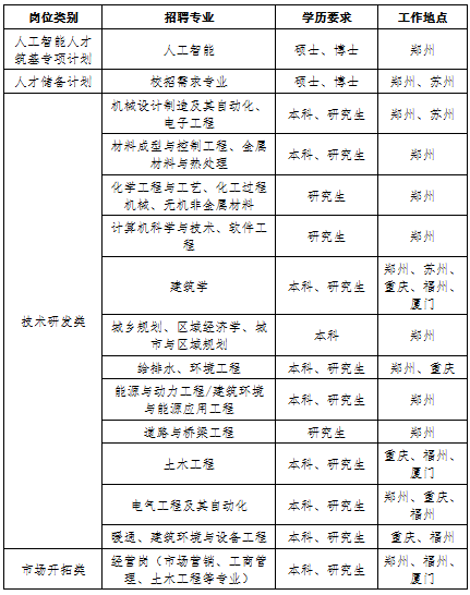 <p>岗位类别</p> <p>招聘专业</p> <p>学历要求</p> <p>工作地点</p> <p>人工智能人才</p> <p>筑基专项计划</p> <p>人工智能</p> <p>硕士、博士</p> <p>郑州</p> <p>人才储备计划</p> <p>校招需求专业</p> <p>硕士、博士</p> <p>郑州、苏州</p> <p>机核设计制及其自动化、</p> <p>本科、研究生</p> <p>电子工程</p> <p>郑州、苏州</p> <p>材料成型与控制工程、金属</p> <p>本科、研究生</p> <p>郑州</p> <p>材料与热处理</p> <p>化学工程与工艺、化工过程</p> <p>研究生</p> <p>郑州</p> <p>机械、元机非金层材料</p> <p>计算机科学与技术、软件工</p> <p>研究生</p> <p>郑州</p> <p>程</p> <p>郑州、苏州、</p> <p>建筑学</p> <p>本科、研究生</p> <p>重庆、福州、</p> <p>厦门</p> <p>技术研发类</p> <p>城乡规划、区域经济学、城</p> <p>市与区域规划</p> <p>本科</p> <p>郑州</p> <p>给排水、环境工程</p> <p>本科、研究生</p> <p>郑州、重庆</p> <p>能源与动力工程/建筑环境</p> <p>本科、研究生</p> <p>与能源应用工程</p> <p>郑州</p> <p>这路与桥梁工程</p> <p>研究生</p> <p>郑州</p> <p>土水工程</p> <p>本科、研究生</p> <p>重庆、福州、</p> <p>厦门</p> <p>电气工程及其自动化</p> <p>本科、研究生</p> <p>郑州、重庆、</p> <p>福州</p> <p>爱通、建筑环境与设备工程</p> <p>本科、研究生</p> <p>重庆、福州</p> <p>市场开拓类</p> <p>经营岗（市场营销、工商管</p> <p>本科、研究生</p> <p>郑州、福州、</p> <p>理、土水工程等专业)</p> <p>厦门</p>