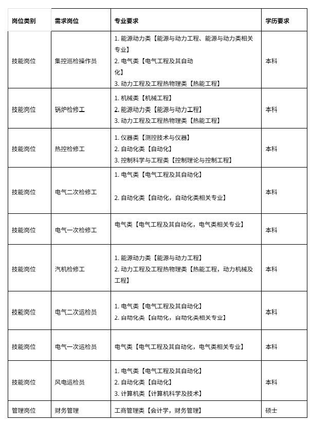 <p>岗位类别</p> <p>需求岗位</p> <p>专业要求</p> <p>学历要求</p> <p>1.能源动力类【能源与动力工程、能源与动力类相关</p> <p>专业]</p> <p>技能岗位</p> <p>集控巡检操作员</p> <p>2.电气类【电气工程及其自动</p> <p>本科</p> <p>化]</p> <p>3.动力工程及工程热物理类【热能工程】</p> <p>1.机械类【机械工程】</p> <p>技能岗位</p> <p>锅炉检修工</p> <p>2.能源动力类【能源与动力工程】</p> <p>本科</p> <p>3.动力工程及工程热物理类【热能工程】</p> <p>1.仪器类【测控技术与仪器】</p> <p>技能岗位</p> <p>热控检修工</p> <p>2.自动化类【自动化】</p> <p>本科</p> <p>3.控制科学与工程类【控制理论与控制工程】</p> <p>1.电气类【电气工程及其自动化】</p> <p>技能岗位</p> <p>电气二次检修工</p> <p>本科</p> <p>2.自动化类【自动化，自动化类相关专业】</p> <p>技能岗位</p> <p>电气一次检修工</p> <p>电气类【电气工程及其自动化，电气类相关专业】</p> <p>本科</p> <p>1.能源动力类【能源与动力工程】</p> <p>技能岗位</p> <p>汽机检修工</p> <p>2.动力工程及工程热物理类【热能工程，动力机械及</p> <p>本科</p> <p>工程】</p> <p>1.电气类【电气工程及其自动化】</p> <p>技能岗位</p> <p>电气二次运检员</p> <p>本科</p> <p>2.自动化类【自动化，自动化类相关专业】</p> <p>技能岗位</p> <p>电气一次运检员</p> <p>电气类【电气工程及其自动化，电气类相关专业】</p> <p>本科</p> <p>1.电气类【电气工程及其自动化】</p> <p>技能岗位</p> <p>风电运检员</p> <p>2.自动化类【自动化】</p> <p>本科</p> <p>3.计算机类【计算机科学及技术]</p> <p>管理岗位</p> <p>财务管理</p> <p>工商管理类【会计学，财务管理】</p> <p>硕士</p>