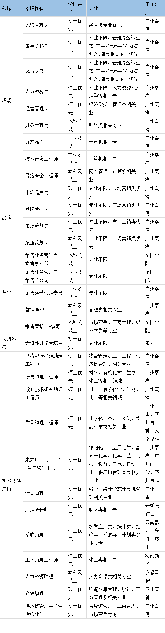 <p>领域</p> <p>职能</p> <p>品牌</p> <p>营销</p> <p>大海外业<br/>务</p> <p>研发及供<br/>应链</p> <p>工作地</p> <p>招聘岗位</p> <p>学历要</p> <p>专业</p> <p>点</p> <p>求</p> <p>广州荔</p> <p>硕士优</p> <p>经管类专业优先</p> <p>湾</p> <p>战略管理岗</p> <p>先</p> <p>专业不限、管理/经济/金<br/>广州荔</p> <p>董事长秘书</p> <p>硕士优</p> <p>融/文学/社会学/人力资</p> <p>湾</p> <p>先</p> <p>源/法律等相关专业优先</p> <p>总裁秘书</p> <p>硕十优</p> <p>专业不限、管理/经济/金</p> <p>广州荔</p> <p>先</p> <p>融/文学/社会学/人力资</p> <p>湾</p> <p>源/法律等相关专业优先</p> <p>人力资源岗</p> <p>硕士优</p> <p>专业不限、人力资源/心广州荔</p> <p>先</p> <p>理学等相关专业</p> <p>湾</p> <p>经营管理岗</p> <p>硕士优经济学类、管理类相关专广州荔<br/>先</p> <p>业</p> <p>湾</p> <p>财务管理岗</p> <p>本科及</p> <p>财经类相关专业</p> <p>广州荔</p> <p>以上</p> <p>湾</p> <p>IT产品岗</p> <p>本科及</p> <p>计算机相关专业</p> <p>广州荔</p> <p>以上</p> <p>湾</p> <p>技术研发工程师</p> <p>本科及</p> <p>计算机相关专业</p> <p>广州荔</p> <p>以上</p> <p>湾</p> <p>本科及网络管理、计算机相关专广州荔</p> <p>网络安全工程师</p> <p>以上<br/>业</p> <p>湾</p> <p>市场品牌岗</p> <p>硕士优专业不限、市场营销类优广州荔<br/>先</p> <p>先</p> <p>湾</p> <p>品牌传播岗</p> <p>硕士优专业不限、市场营销类优广州荔<br/>先</p> <p>先</p> <p>湾</p> <p>市场策划岗</p> <p>硕士优专业不限、市场营销类优广州荔<br/>先</p> <p>先</p> <p>湾</p> <p>渠道策划岗</p> <p>本科及</p> <p>专业不限、市场营销类优广州荔</p> <p>以上</p> <p>先</p> <p>湾</p> <p>销售业务管理岗-</p> <p>本科及</p> <p>全国分</p> <p>零售事业部</p> <p>以上</p> <p>专业不限</p> <p>配</p> <p>全国分</p> <p>销售业务管理岗-</p> <p>本科及</p> <p>专业不限</p> <p>配</p> <p>销售总公司</p> <p>以上</p> <p>本科及</p> <p>广州荔</p> <p>销售运营管理专员</p> <p>以上</p> <p>专业不限</p> <p>湾</p> <p>营销HRBF</p> <p>本科及</p> <p>管理类相关专业</p> <p>广州荔</p> <p>以上</p> <p>湾</p> <p>销售管培生-澳氪</p> <p>本科及</p> <p>市场营销、工商管理、经全国分</p> <p>以上</p> <p>济学类等专业</p> <p>配</p> <p>大海外开拓管培生</p> <p>硕士优</p> <p>专业不限</p> <p>海外</p> <p>先</p> <p>物流数据治理助理硕士优物流管理、工业工程、供广州荔<br/>工程师</p> <p>先</p> <p>应链管理等相关专业</p> <p>湾</p> <p>研发助理工程师</p> <p>硕士优材料、有机化学、生物</p> <p>广州荔</p> <p>先</p> <p>化工等相关领域</p> <p>湾</p> <p>核心技术研究助理硕士优材料、有机化学、生物</p> <p>广州荔</p> <p>工程师</p> <p>先</p> <p>化工等相关领域</p> <p>湾</p> <p>广州番</p> <p>质量助理工程师</p> <p>硕士优化学化工类、生物类、食</p> <p>禺、匹</p> <p>川青</p> <p>先</p> <p>品科学类相关专业</p> <p>神、云</p> <p>南昆明</p> <p>精细化工、应用化学、高广州荔</p> <p>未来厂长(生产)</p> <p>硕士优</p> <p>分子化学、化学工艺、机湾、广</p> <p>-生产管理中心</p> <p>先</p> <p>械、设备、电气、自动<br/>州南<br/>化、供应链管理类等相关沙、四<br/>专业</p> <p>川青神</p> <p>计划助理</p> <p>硕士优数学、统计学或计算机管广州番<br/>先</p> <p>理相关专业</p> <p>禺</p> <p>安徽马</p> <p>助理会计师</p> <p>硕士优</p> <p>财务类相关专业</p> <p>鞍山</p> <p>先</p> <p>采购助理</p> <p>硕士优</p> <p>数学应用类、统计类、经</p> <p>云南昆</p> <p>济类、采购类、计划类等</p> <p>明、安</p> <p>徽马鞍</p> <p>先</p> <p>相关专业</p> <p>山</p> <p>工艺助理工程师</p> <p>硕士优</p> <p>化工类相关专业</p> <p>河南新</p> <p> </p> <p>乡</p> <p>本科及</p> <p>人力资源类相关专业</p> <p>安徽马</p> <p>人力资源助理</p> <p>以上</p> <p>鞍山</p> <p>仓储助理</p> <p>硕士优</p> <p>物流仓库管理、统计、工四川青</p> <p>先</p> <p>商管理及相关专业</p> <p>神</p> <p>供应链管培生(生硕士优</p> <p>供应链管理、工商管理、</p> <p>广州荔</p> <p>活纸业)</p> <p>先</p> <p>市场营销等专业</p> <p>湾</p>