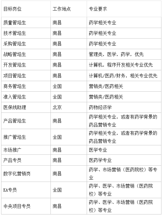 <p>目标岗位</p> <p>工作地点</p> <p>专业要求</p> <p>质量管培生<br/>技术管培生<br/>采购管培生<br/>战略管培生<br/>开发管培生<br/>项目管培生<br/>商务管培生<br/>准入管培生<br/>医保线助理</p> <p>南昌</p> <p>南昌</p> <p>南昌</p> <p>南昌</p> <p>南昌</p> <p>南昌</p> <p>全国</p> <p>全国</p> <p>北京</p> <p>产品管培生</p> <p>南昌</p> <p>推广管培生</p> <p>全国</p> <p>市场推广<br/>产品专员</p> <p>南昌</p> <p>南昌</p> <p>数字化营销岗</p> <p>南昌</p> <p>KA专员</p> <p>中央项目专员</p> <p>全国</p> <p>南昌</p> <p>药学相关专业</p> <p>药学相关专业</p> <p>药学相关专业</p> <p>管理类，医学，药学，优先<br/>计算机，程序开发相关专业优先<br/>计算机/医药/财务，相关专业优先<br/>营销类/医药相关</p> <p>营销类/医药相关</p> <p>药物经济学</p> <p>药学相关专业，或者有药学背景的<br/>药品营销专业</p> <p>药学相关专业，或者有药学背景的<br/>药品营销专业</p> <p>医学专业</p> <p>医药学专业</p> <p>药学、市场营销(医药院校)等专<br/>业</p> <p>药学、医学、市场营销(医药院<br/>校)等专业</p> <p>药学、医学、市场营销(医药院<br/>校)等专业</p>