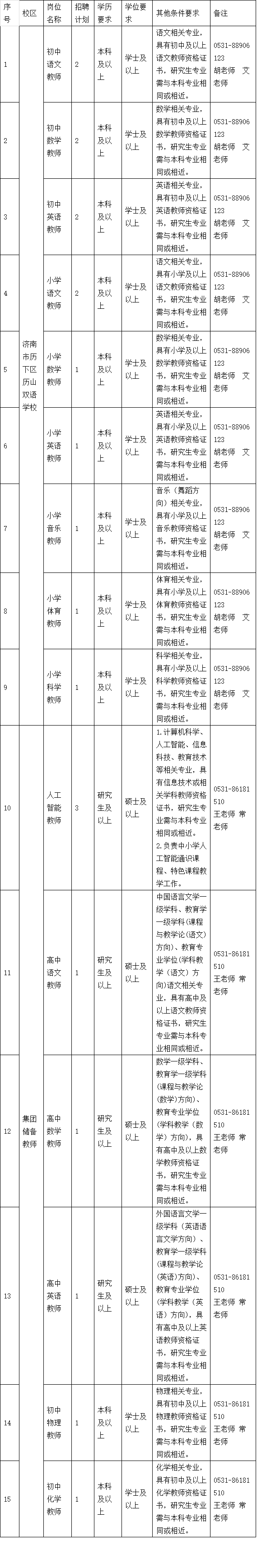 <table> <tr><td colspan="2">序校区号</td> <td>岗位名称</td> <td colspan="2">招聘学历计划要求</td> <td>学位要I求</td> <td>其他条件要求</td> <td>备注</td> </tr> <tr><td>1</td> <td rowspan="9">I 济南I 市历I 下区I 历山I 双语学校</td> <td>初中语文教师</td> <td>2</td> <td>本科及以上</td> <td>学士及以上</td> <td rowspan="2" colspan="2"> 语文相关专业,具有初中及以上 0531-88906语文教师资格证| 123书,研究生专业胡老师艾需与本科专业相| 老师同或相近。 数学相关专业,具有初中及以 上|0531-88906 数学教师资格证| 123书,研究生专业胡老师艾 需与本科专业相 老师同或相近。</td> </tr> <tr><td>2</td> <td>初中数学教师</td> <td>2</td> <td>本科及以上</td> <td> 学士及以上</td> </tr> <tr><td>3</td> <td>初中英语教师</td> <td>2</td> <td>本科及以上</td> <td> 学士及以上</td> <td colspan="2">英语相关专业, 具有初中及以上| 0531-88906英语教师资格证 123书,研究生专业胡老师艾需与本科专业相 老师同或相近。</td> </tr> <tr><td>4</td> <td>小学语文教师</td> <td>2</td> <td>本科及以上</td> <td> 学士及以上</td> <td rowspan="6" colspan="2">语文相关专业,具有小学及以上 0531-88906语文教师资格证 123书,研究生专业胡老师. 艾需与本科专业相老师同或相近。数学相关专业,具有小学及以上 0531-88906数学教师资格证 123书, 研究生专业 胡老师艾需与本科专业相老师同或相近。英语相关专业,具有小学及以上 0531-88906英语教师资格证 123书,研究生专业胡老师.艾需与本科专业相|老师同或相近。音乐(舞蹈方向)相关专业,0531-88906具有小学及以上123音乐教师资格证胡老师.艾书,研究生专业老师需与本科专业相同或相近。体育相关专业,具有小学及以上0531-88906体育教师资格证  123书,研究生专业|胡老师艾需与本科专业相老师同或相近。科学相关专业,具有小学及以上 0531-88906科学教师资格证 123书,研究生专业|胡老师艾需与本科专业相| 老师同或相近。</td> </tr> <tr><td>5</td> <td>小学数学教师</td> <td>1</td> <td>本科及以.上</td> <td> 学士及以上</td> </tr> <tr><td>6</td> <td>小学英语教师</td> <td>1</td> <td>本科及以上</td> <td> 学士及以上</td> </tr> <tr><td>7</td> <td>小学音乐教师</td> <td>1</td> <td>本科及以上</td> <td> 学士及以上</td> </tr> <tr><td>8</td> <td>小学体育教师</td> <td>1</td> <td>本科及以.上</td> <td> 学士及以上</td> </tr> <tr><td>9</td> <td>小学科学教师</td> <td>1</td> <td>本科及以上</td> <td> 学士及以上</td> </tr> <tr><td>10</td> <td rowspan="6">集团储备教师</td> <td>人工 智能教师</td> <td>3</td> <td>研究生及以上</td> <td>硕士及以上</td> <td rowspan="2">1.计算机科学、人工智能、信息科技、教育技术等相关专业,具有信息技术或相关学科教师资格证书,研究生专业需与本科专业相同或相近。2.负责中小学人工智能通识课程、特色课程教学工作。中国语言文学- -级学科、教育学一级学科(课程与教学论(语文)方向)、教育专业学位(学科教学(语文)方向)语文相关专业,具有高中及以上语文教师资格证书,研究生专业需与本科专业相|司或相近。</td> <td> 0531-861811 510王老师常老师</td> </tr> <tr><td>11</td> <td>高中语文教师</td> <td>1</td> <td>研究生及以上</td> <td>硕士及以上</td> <td>0531-86181 510王老师常老师</td> </tr> <tr><td>12</td> <td>.高中数学教师</td> <td>1</td> <td>研究生及以上</td> <td>硕士及以上</td> <td>数学一级学科、教育学一级学科(课程与教学论(数学)方向)、教育专业学位(学科教学(数学)方向),具有高中及以上数学教师资格证书,研究生专业需与本科专业相同或相近。</td> <td>0531-86181510王老师常 老师</td> </tr> <tr><td rowspan="2">1314</td> <td>.高中英语教师</td> <td>1</td> <td>研究生及以上</td> <td>硕士及以上</td> <td>外国语言文学- -级学科(英语语言文学方向)、教育学一级学科(课程与教学论(英语)方向)、教育专业学位(学科教学(英语)方向),具有高中及以上英语教师资格证书,研究生专业需与本科专业相同或相近。</td> <td> 0531-86181510王老师常老师</td> </tr> <tr><td>初中物理教师</td> <td>1</td> <td>本科及以.上</td> <td>学士及以上</td> <td>物理相关专业,具有初中及以上物理教师资格证书,研究生专业需与本科专业相同或相近。</td> <td>0531-86181510王老师常老师</td> </tr> <tr><td>15</td> <td>初中化学.教师</td> <td>1</td> <td>本科及以上</td> <td>学士及以上</td> <td colspan="2">化学相关专业,具有初中及以上 0531-86181化学教师资格证 510书,研究生专业 王老师常需与本科专业相老师同或相近。</td> </tr> </table>