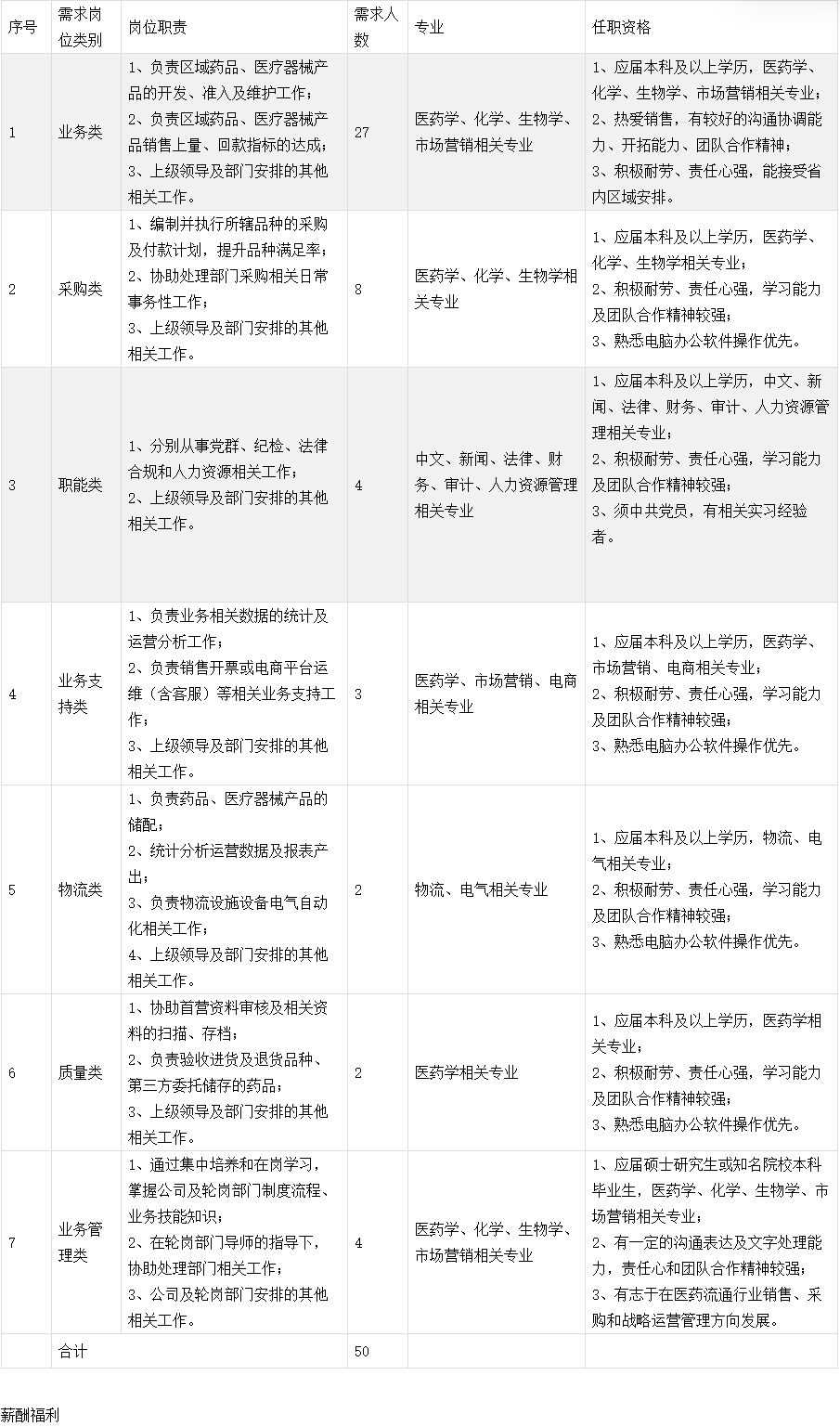 <p>序号</p> <p>需求岗</p> <p>位类别</p> <p>业务类</p> <p>2</p> <p>采购类</p> <p>职能类</p> <p>岗位职责</p> <p>1、负责区域药品、医疗器械产<br/>品的开发、准入及维护工作;<br/>2、负责区域药品、医疗器械产<br/>品销售上量、回款指标的达成;<br/>3、上级领导及部门安排的其他<br/>相关工作。</p> <p>1、编制并执行所辖品种的采购<br/>及付款计划，提升品种满足率;<br/>2、协助处理部门采购相关日常<br/>事务性工作</p> <p>3、上级领导及部门安排的其他<br/>相关工作。</p> <p>1、分别从事党群、纪检、法律<br/>合规和人力资源相关工作;</p> <p>2、上级领导及部门安排的其他<br/>相关工作。</p> <p>需求人<br/>数</p> <p>27</p> <p>专业</p> <p>任职资格</p> <p>1、应届本科及以上学历，医药学、<br/>化学、生物学、市场营销相关专业;</p> <p>医药学、化学、生物学、2、热爱销售，有较好的沟通协调能<br/>市场营销相关专业</p> <p>力、开拓能力、团队合作精神;</p> <p>3、积极耐劳、责任心强，能接受省<br/>内区域安排。</p> <p>0</p> <p>医药学、化学、生物学相<br/>关专业</p> <p>1、应届本科及以上学历，医药学、<br/>化学、生物学相关专业</p> <p>2、积极耐劳、责任心强，学习能力<br/>及团队合作精神较强;</p> <p>3、熟悉电脑办公软件操作优先。</p> <p>1、应届本科及以上学历，中文、新<br/>闻、法律、财务、审计、人力资源管<br/>理相关专业;</p> <p>中文、新闻、法律、财2、积极耐劳、责任心强，学习能力<br/>务、审计、人力资源管理及团队合作精神较强;</p> <p>相关专业</p> <p>3、须中共党员，有相关实习经验<br/>者。</p> <p>4</p> <p>业务支</p> <p>持类</p> <p>物流类</p> <p>质量类</p> <p>业务管</p> <p>理类</p> <p>合计</p> <p>1、负责业务相关数据的统计及<br/>运营分析工作</p> <p>2、负责销售开票或电商平台运</p> <p>维(含客服)等相关业务支持工3<br/>作</p> <p>3、上级领导及部门安排的其他<br/>相关工作，</p> <p>1、负责药品、医疗器械产品的<br/>储配</p> <p>2、统计分析运营数据及报表产<br/>出</p> <p>3、负责物流设施设备电气自动</p> <p>2</p> <p>化相关工作;</p> <p>4、上级领导及部门安排的其他<br/>相关工作，</p> <p>1、协助首营资料审核及相关资<br/>料的扫描、存档</p> <p>2、负责验收进货及退货品种、<br/>第三方委托储存的药品;</p> <p>2</p> <p>3、上级领导及部门安排的其他<br/>相关工作。</p> <p>1、通过集中培养和在岗学习，<br/>掌握公司及轮岗部门制度流程、<br/>业务技能知识:</p> <p>2、在轮岗部门导师的指导下，</p> <p>4</p> <p>协助处理部门相关工作;</p> <p>3、公司及轮岗部门安排的其他<br/>相关工作。</p> <p>50</p> <p>医药学、市场营销、电商<br/>相关专业</p> <p>1、应届本科及以上学历，医药学、<br/>市场营销、电商相关专业:</p> <p>2、积极耐劳、责任心强，学习能力<br/>及团队合作精神较强;</p> <p>3、熟悉电脑办公软件操作优先。</p> <p>物流、电气相关专业</p> <p>1、应届本科及以上学历，物流、电<br/>气相关专业;</p> <p>2、积极耐劳、责任心强，学习能力<br/>及团队合作精神较强;</p> <p>3、熟悉电脑办公软件操作优先。</p> <p>医药学相关专业</p> <p>1、应届本科及以上学历，医药学相<br/>关专业;</p> <p>2、积极耐劳、责任心强，学习能力<br/>及团队合作精神较强;</p> <p>3、熟悉电脑办公软件操作优先。</p> <p>医药学、化学、生物学、<br/>市场营销相关专业</p> <p>1、应届硕士研究生或知名院校本科<br/>毕业生，医药学、化学、生物学、市<br/>场营销相关专业;</p> <p>2、有一定的沟通表达及文字处理能<br/>力，责任心和团队合作精神较强;<br/>3、有志于在医药流通行业销售、采<br/>购和战略运营管理方向发展。</p> <p>薪酬福利</p>