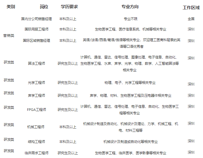 <p>类别</p> <p>岗位</p> <p>学历要求</p> <p>专业方向</p> <p>工作区域</p> <p>国内分公司销售经理</p> <p>本科及以上</p> <p>专业不限</p> <p>全国</p> <p>国际用服工程师</p> <p>本科及以上</p> <p>生物医学工程、医疗信息系统、机械等相关专业</p> <p>深圳</p> <p>营销类</p> <p>国际区域销售经理</p> <p>本科及以上</p> <p>英语/法语/西语/葡语/俄语等相关专业，欢迎理工医商科背景的英</p> <p>深圳</p> <p>语等口语优秀者</p> <p>计算机、通信、重达、信号处理、图像处理、电子信息、自动化、</p> <p>深圳</p> <p>研发类</p> <p>算法工程师</p> <p>研究生及以上生物医学工程、水声、声学、光学、物理、数学、人工智能算法等</p> <p>相关专业</p> <p>研发类</p> <p>光学工程师</p> <p>研究生及以上</p> <p>物理、电子、光学工程等相关专业</p> <p>深圳</p> <p>研发类</p> <p>声学工程师</p> <p>研究生及以上</p> <p>声学、物理、材料、生物医学工程及压电器件相关专业</p> <p>深圳</p> <p>研发类</p> <p>计算机、通信、雷达、信号处理、电子信息、自动化、生物医学工</p> <p>深圳</p> <p>FPGA工程师</p> <p>研究生及以上</p> <p>程等相关专业</p> <p>研发类</p> <p>机械设计制造及自动化、机械设计及理论、力学、机械工程、机</p> <p>深圳</p> <p>机械工程师</p> <p>本科及以上</p> <p>电、材料工程等</p> <p>研发类</p> <p>结构工程师</p> <p>本科及以上</p> <p>机械设计及制造或自动化等相关专业</p> <p>深圳</p> <p>研发类</p> <p>临床需求工程师</p> <p>研究生及以上</p> <p>生物医学工程、临床医学、医学影像等相关专业</p> <p>深圳</p>