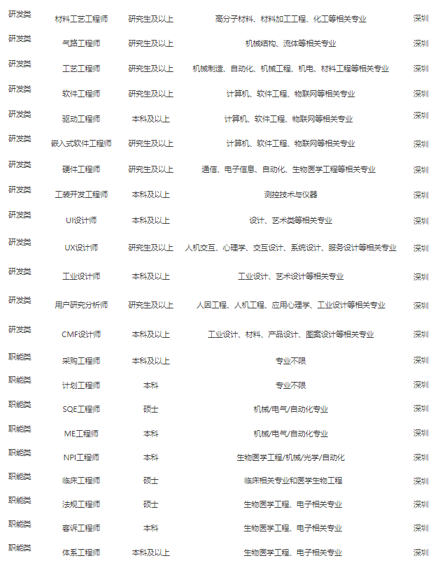 <p>研发粪</p> <p>材料工艺工程师</p> <p>研究生及以上</p> <p>高分子材料、材料加工工程、化工等相关专业</p> <p>深圳</p> <p>研发粪</p> <p>气路工程师</p> <p>研究生及以上</p> <p>机械结构、流体等相关专业</p> <p>深圳</p> <p>研发类</p> <p>工艺工程师</p> <p>研究生及以上</p> <p>机械制造、自动化、机械工程、机电、材料工程等相关专业</p> <p>深圳</p> <p>研发类</p> <p>软件工程师</p> <p>研究生及以上</p> <p>计算机、软件工程、物联网等相关专业</p> <p>深圳</p> <p>研发类</p> <p>驱动工程师</p> <p>本科及以上</p> <p>计算机、软件工程、物联网等相关专业</p> <p>深圳</p> <p>研发类</p> <p>嵌入式软件工程师</p> <p>研究生及以上</p> <p>计算机、软件工程、物联网等相关专业</p> <p>深圳</p> <p>研发类</p> <p>硬件工程师</p> <p>研究生及以上</p> <p>通信、电子信息、自动化、生物医学工程等相关专业</p> <p>深圳</p> <p>研发类</p> <p>工装开发工程师</p> <p>本科及以上</p> <p>测控技术与仪器</p> <p>深圳</p> <p>研发类</p> <p>U设计师</p> <p>本科及以上</p> <p>设计、艺术类等相关专业</p> <p>深圳</p> <p>研发粪</p> <p>UX设计师</p> <p>研究生及以上</p> <p>人机交互、心理学、交互设计、系统设计、服务设计等相关专业</p> <p>深圳</p> <p>研发粪</p> <p>工业设计师</p> <p>本科及以上</p> <p>工业设计、艺术设计等相关专业</p> <p>深圳</p> <p>研发类</p> <p>用户研究分析师</p> <p>研究生及以上</p> <p>人国工程、人机工程、应用心理学、工业设计等相关专业</p> <p>深圳</p> <p>研发类</p> <p>CMF设计师</p> <p>本科及以上</p> <p>工业设计、材料、产品设计、图案设计等相关专业</p> <p>深圳</p> <p>职能粪</p> <p>采购工程师</p> <p>本科及以上</p> <p>专业不限</p> <p>深圳</p> <p>职能粪</p> <p>计划工程师</p> <p>本科</p> <p>专业不限</p> <p>深圳</p> <p>职能粪</p> <p>SQE工程师</p> <p>硕士</p> <p>机械/电气/自动化专业</p> <p>深圳</p> <p>职能粪</p> <p>ME工程师</p> <p>本科</p> <p>机械/电气/自动化专业</p> <p>深圳</p> <p>职能粪</p> <p>NPI工程师</p> <p>本科</p> <p>生物医学工程/机械/光学/自动化</p> <p>深圳</p> <p>职能粪</p> <p>临床工程师</p> <p>硕士</p> <p>临床相关专业和医学生物工程</p> <p>深圳</p> <p>职能粪</p> <p>法规工程师</p> <p>硕士</p> <p>生物医学工程、电子相关专业</p> <p>深圳</p> <p>职能粪</p> <p>客诉工程师</p> <p>本科</p> <p>生物医学工程、电子相关专业</p> <p>深圳</p> <p>职能粪</p> <p>体系工程师</p> <p>本科及以上</p> <p>生物医学工程、电子相关专业</p> <p>深圳</p>