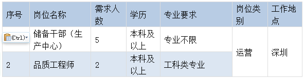 <p>需求人</p> <p>岗位类</p> <p>工作地</p> <p>序号</p> <p>岗位名称</p> <p>学历</p> <p>专业要求</p> <p>数</p> <p>别</p> <p>点</p> <p>储备干部（生</p> <p>本科及</p> <p>寖倫一</p> <p>Ctr1)+</p> <p>5</p> <p>专业不限</p> <p>产中心）</p> <p>以上</p> <p>运营</p> <p>深圳</p> <p>本科及</p> <p>2</p> <p>品质工程师</p> <p>2</p> <p>工科类专业</p> <p>以上</p>