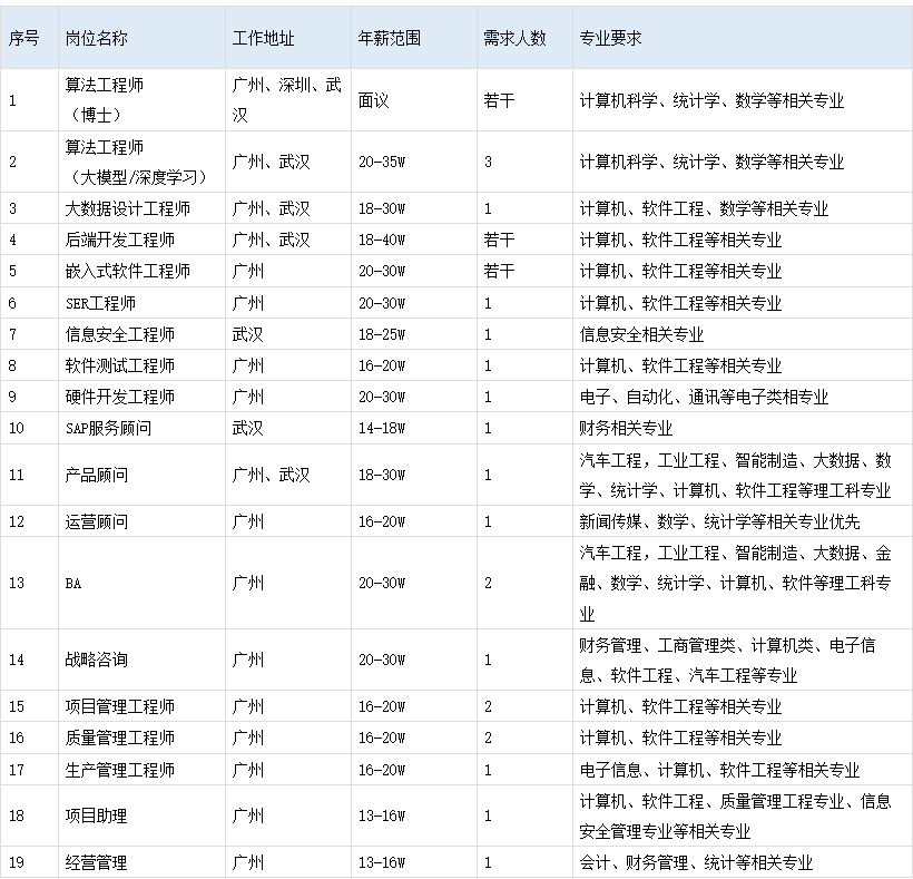 <p>序号</p> <p>岗位名称</p> <p>工作地址</p> <p>年薪范围</p> <p>需求人数</p> <p>专业要求</p> <p>算法工程师</p> <p>广州、深圳、武</p> <p>1</p> <p>面议</p> <p>若干</p> <p>计算机科学、统计学、数学等相关专业</p> <p>(博士）</p> <p>汉</p> <p>算法工程师</p> <p>2</p> <p>广州、武汉</p> <p>20-35W</p> <p>3</p> <p>计算机科学、统计学、数学等相关专业</p> <p>(大模型/深度学习）</p> <p>3</p> <p>大数据设计工程师</p> <p>广州、武汉</p> <p>18-30w</p> <p>1</p> <p>计算机、软件工程、数学等相关专业</p> <p>4</p> <p>后端开发工程师</p> <p>广州、武汉</p> <p>18-40W</p> <p>若干</p> <p>计算机、软件工程等相关专业</p> <p>5</p> <p>嵌入式软件工程师</p> <p>广州</p> <p>20-30w</p> <p>若干</p> <p>计算机、软件工程等相关专业</p> <p>6</p> <p>SER工程师</p> <p>广州</p> <p>20-30wW</p> <p>1</p> <p>计算机、软件工程等相关专业</p> <p>7</p> <p>信息安全工程师</p> <p>武汉</p> <p>18-25W</p> <p>1</p> <p>信息安全相关专业</p> <p>8</p> <p>软件测试工程师</p> <p>广州</p> <p>16-20w</p> <p>1</p> <p>计算机、软件工程等相关专业</p> <p>9</p> <p>硬件开发工程师</p> <p>广州</p> <p>20-3Ow</p> <p>1</p> <p>电子、自动化、通讯等电子类相专业</p> <p>10</p> <p>SAP服务顾问</p> <p>武汉</p> <p>14-18W</p> <p>J</p> <p>财务相关专业</p> <p>汽车工程，工业工程、智能制造、大数据、数</p> <p>11</p> <p>产品顾问</p> <p>广州、武汉</p> <p>18-30w</p> <p>1</p> <p>学、统计学、计算机、软件工程等理工科专业</p> <p>12</p> <p>运营顾问</p> <p>广州</p> <p>16-20w</p> <p>1</p> <p>新闻传媒、数学、统计学等相关专业优先</p> <p>汽车工程，工业工程、智能制造、大数据、金</p> <p>13</p> <p>BA</p> <p>广州</p> <p>20-3Ow</p> <p>2</p> <p>融、数学、统计学、计算机、软件等理工科专</p> <p>业</p> <p>20-30W</p> <p>财务管理、工商管理类、计算机类、电子信</p> <p>14</p> <p>战略咨询</p> <p>广州</p> <p>1</p> <p>息、软件工程、汽车工程等专业</p> <p>15</p> <p>项目管理工程师</p> <p>广州</p> <p>16-20w</p> <p>2</p> <p>计算机、软件工程等相关专业</p> <p>16</p> <p>质量管理工程师</p> <p>广州</p> <p>16-20w</p> <p>2</p> <p>计算机、软件工程等相关专业</p> <p>17</p> <p>生产管理工程师</p> <p>广州</p> <p>16-2Ow</p> <p>1</p> <p>电子信息、计算机、软件工程等相关专业</p> <p>计算机、软件工程、质量管理工程专业、信息</p> <p>18</p> <p>项目助理</p> <p>广州</p> <p>13-16W</p> <p>1</p> <p>安全管理专业等相关专业</p> <p>19</p> <p>经营管理</p> <p>广州</p> <p>13-16W</p> <p>1</p> <p>会计、财务管理、统计等相关专业</p>