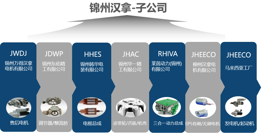 <p>锦州汉拿-子公司</p> <p>JWDJ<br/>锦州万得汉拿<br/>电机有限公司</p> <p>JDWP<br/>锦州东佑精<br/>工有限公司</p> <p>HHES<br/>锦州韩华电<br/>装有限公司</p> <p>JHAC<br/>锦州华一精<br/>工有限公司</p> <p>RHIVA<br/>莱茵动力(锦州)<br/>有限公司</p> <p>JHEECO<br/>柳州汉拿电<br/>机有限公司</p> <p>JHEECO<br/>马来西亚工</p> <p>售电机</p> <p>调节器/整流桥</p> <p>电枢总成</p> <p>皮带轮/爪极/机壳</p> <p>三合一动力总成 EPS有刷/无刷电机</p> <p>发电机/起动机</p>