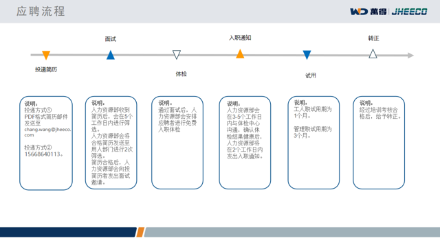 <p>应聘流程</p> <p>D萬得 JHEEC0</p> <p>面试</p> <p>投递简历</p> <p>√</p> <p>入职通知</p> <p>转正</p> <p>△</p> <p>体检</p> <p>试用</p> <p>说明。</p> <p>投递方式①</p> <p>PDF格式简历邮件<br/>发送至</p> <p>chang.wang@jheeco<br/>投递方式</p> <p>15668640113.</p> <p>说明。</p> <p>人力资源部收到<br/>简历后，会在5个<br/>工作日内进行筛<br/>透。</p> <p>人力资源部会将<br/>合格简历发送至<br/>用人部门进行2次<br/>筛选.</p> <p>简历合格后，人<br/>力资源部会向投<br/>简历者发出面试<br/>邀请.</p> <p>说明。</p> <p>通过面试后，<br/>力资部兵安价<br/>应聘者进行免费<br/>入职体检</p> <p>说明。</p> <p>人力资源部会<br/>在3-5个工作日<br/>内与体检中心<br/>沟通，确认体<br/>检结果健康后<br/>人力资源部将<br/>在2个工作日内<br/>发出入职通知。</p> <p>说明，</p> <p>工人职试用期为<br/>1个月。</p> <p>管理职试用期为<br/>3个月↵</p> <p>说明,</p> <p>经过培训考核合<br/>格后，给予转正</p>