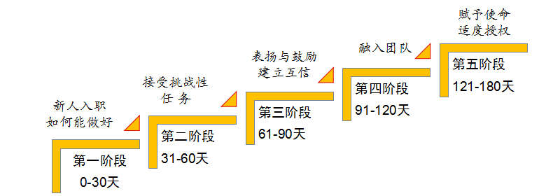<p>赋宁使命</p> <p>适度授权</p> <p>融入团队</p> <p>表扬与鼓励</p> <p>第五阶段</p> <p>建立互信</p> <p>接受挑战性</p> <p>第四阶段</p> <p>121-180天</p> <p>任务</p> <p>新人入职</p> <p>第三阶段</p> <p>91-120天</p> <p>如何能做好</p> <p>第二阶段</p> <p>61-90天</p> <p>第一阶段</p> <p>31-60天</p> <p>0-30天</p>