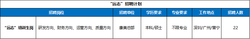 <table> <tr><td colspan="7">“远志”招聘计划</td> </tr> <tr><td colspan="4">招聘岗位 招聘单位 学历要求</td> <td>专业要求</td> <td colspan="2">I作地点 招聘人数</td> </tr> <tr><td></td> <td>”远志”培性岗研发方向、财务方向、运营方向、质量方向</td> <td>康美总部</td> <td>本科/硕士</td> <td>不限专业</td> <td>深圳/广州/音宁</td> <td>22</td> </tr> </table>