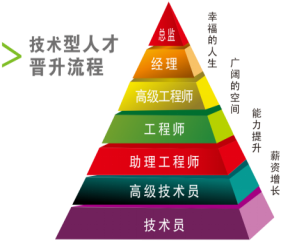>技术型人才晋升流程话吕二地