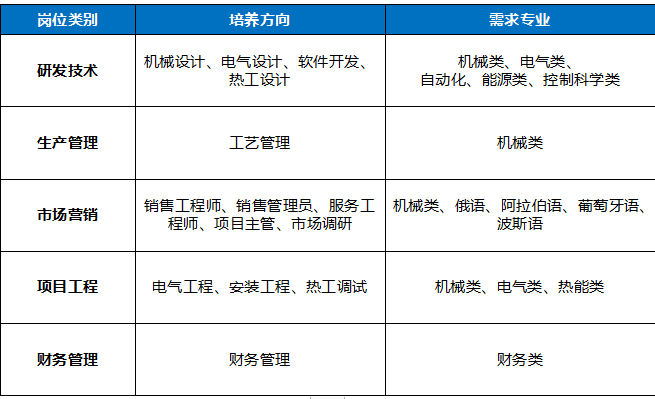 岗位类别\\n培养方向\\n需求专业\\n研发技术\\n机械设计、电气设计、软件开发、\\n机械类、电气类、\\n热工设计\\n自动化、能源类、控制科学类\\n生产管理\\n工艺管理\\n机械类\\n市场营销\\n销售工程师、销售管理员、服务工|机械类、俄语、阿拉伯语、葡萄牙语、\\n程师、项目主管、市场调研\\n波斯语\\n项目工程\\n电气工程、安装工程、热工调试\\n机械类、电气类、热能类\\n财务管理\\n财务管理\\n财务类\\n