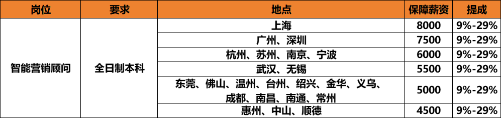 <p>岗位</p> <p>要求</p> <p>智能营销顾问</p> <p>全日制本科</p> <p>地点</p> <p>上海</p> <p>广州、深圳</p> <p>杭州、苏州、南京、宁波</p> <p>武汉、无锡</p> <p>东莞、佛山、温州、台州、绍兴、金华、义乌、</p> <p>成都、南昌、南通、常州</p> <p>惠州、中山、顺德</p> <p>保障薪资</p> <p>8000</p> <p>7500</p> <p>6000</p> <p>5500</p> <p>提成<br/>9%-29%<br/>9%-29%<br/>9%-29%<br/>9%-29%</p> <p>5000</p> <p>4500</p> <p>9%-29%<br/>9%-29%</p>