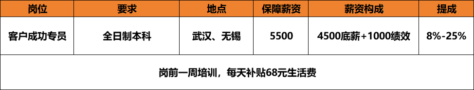 <p>岗位<br/>客户成功专员</p> <p>要求<br/>全日制本科</p> <p>地点<br/>武汉、无锡</p> <p>保障薪资</p> <p>5500</p> <p>薪资构成</p> <p>4500底薪+1000绩效</p> <p>提成<br/>8%-25%</p> <p>岗前一周培训，每天补贴68元生活费</p>