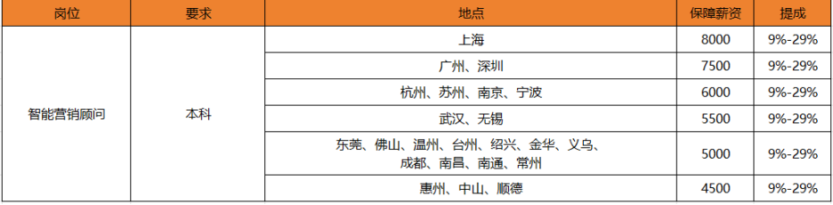 <p>岗位</p> <p>要求</p> <p>智能营销顾问</p> <p>本科</p> <p>地点</p> <p>上海</p> <p>广州、深圳</p> <p>杭州、苏州、南京、宁波<br/>武汉、无锡</p> <p>东莞、佛山、温州、台州、绍兴、金华、义乌、</p> <p>成都、南昌、南通、常州</p> <p>惠州、中山、顺德</p> <p>保障薪资</p> <p>8000</p> <p>7500</p> <p>6000</p> <p>5500</p> <p>提成<br/>9%-29%<br/>9%-29%<br/>9%-29%<br/>9%-29%</p> <p>5000</p> <p>4500</p> <p>9%-29%<br/>9%-29%</p>