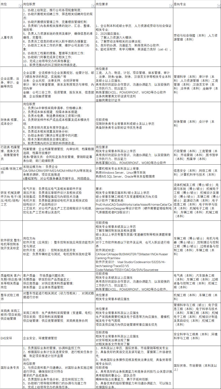 <table> <tr><td>岗位</td> <td>。尚位职责</td> <td>.尚位要求</td> <td>☐意向专业</td> </tr> <tr><td>人事专员</td> <td>1、协助上级制定、推行公司各项规章制度;2、协助开展相关招聘工作,筛选相关招聘岗位的简历3、协助开展绩效管理工作, 完善绩效管理机制:4、负责部门内各类相关报表的统计、汇总、整理、5、. 负责人力资源系统的使用及维护,确保信息的准确性、 完整性6、负责员工信息的核对和入职手续的办理事宜:7、协助员工关系工作的开展,维护公司及部门形B、协助员工档案的搜集、整理等方面的工作:9、协助部门同事完成其它相关工作;10、完成上级领导交办的其他事宜11、职责范围内的纠正预防和持续改进。</td> <td>1、全日制本科或硕士学历,人力资源或劳动与社会保证22025元应届生3 、 了解人力资源六大模块:4、了解劳动法等相关的法律法规;5、良好的协调、沟通能力,熟练使用办公软件:6、能吃苦耐劳,有学习精神,英语能力良好(cet-4) 。</td> <td>劳动与社会保障(本科),人力资源管理(本科)</td> </tr> <tr><td>企业运营、法务、审计、金融等岗位</td> <td>企业运营全流程参与企业发展规划、经营计划、部门绩效考评的制定、实施推广等源市区☐年许查管理体系及利度局历与申核.内山甲计与平查言理,体系友制度商历与平核金融:公司三会工作、投资管理.股东关系,信息披露,企业投融资管理.</td> <td rowspan="2">岗位需求工商、人力、物流、计划、项目管理、体系管理、审计。法律、财务/全融、财务汉语言文学等相关专业本科具有民好的国队告作意识、沟通协调能力, 以及较强的工作执行力抗斥力”熟练掌握EXCEL、POWERPIONT、WORD等办公软件法务岗需要英文听说读写流利金融岗需会计证书任职资格仅限财务类专业背景本科或硕士及以上学历具备财务类专业职称证书优先考虑</td> <td>管理科学(本科)审计学(本科),人力资源管理(本科),工商科) ,法学类(本料) ,金融学(本科)法学类</td> </tr> <tr><td>财务类核算、成本会计</td> <td>岗位职责1、负责OA中审核采购申请单、价格确认单2、负责成本体系措建,控降本体系措建3、负责水电费、制造费用相关工资等计提;4、负责研发样件和产成品成本核算及成本模块月结5、负责安排月度及年度存货盘点6、负责成本相关预算及财务分析7、协助业务部]解决日常运营中的问题:9、职责范围内的纠正预防和持续改进。</td> <td>财务管理(本科),会计学(本)</td> </tr> <tr><td>行政类档案管理、商务文员销售管理专员</td> <td>档案管理企业档案管理管控,内审协同,档案数据追踪,档案存放维护商务/营销文员:合同拟定及存放管理, 营销职能事务协助,部门助理职责 _</td> <td rowspan="2">岗位要求相关专业背景本科及以上学历具有良好的团队合作意识、沟通协调能力。以及较强的工作执行力、抗压能力熟练掌握EXCEL. POWERIONT. WORD等办公软件计算机相关专业本科及以上背景熟悉Windows Server. Linux操作系统熟悉MS SQL Server、Oracle等 关系型数据库</td> <td>行政管理(本科).工商管理(本科),市场营销(本科),图书馆学(本科)档案学(本科)</td> </tr> <tr><td>i运维/系统工程师_</td> <td>系统运维方向:负责企业0A/SRM/CRMERP/MES/MOM/HRM/PLM等系统业务需求调研、项目实施推进基础架构:对公司服务器及存储平台。网络路由、</td> <td>信息安全(本科) .网络工程(本科)计算机科学与技术(本科)</td> </tr> <tr><td>研发机械及硬件方向电子/液压/电机/结构/工艺</td> <td>电气开发负责低压电气及相关零部件开发液压开发负责液压零部件设计及相关试验系统集成:负责模型集成与内部技术沟通电机开发负责新能源驱动电机开发及相关试验结构设计:产品结构设计工艺技术:对公司产品生产工艺流程做设计与梳理,优化生产工艺标准以及迭代</td> <td>要求:相关专业背景应届本科/硕士及以上学历硕士背景车辆工程或汽车变速箱相关方向尤佳设计软件了解或熟悉:ProE/AutoCAD/olidWorksatalsssoft/romaxCatia/Cadence/AltiumDesigner等设计软件(硬件需要能够绘制电气原理图或者PCB板设计)</td> <td>流体机械及工程(博士/硕士)电路与系统(博士/碩士) ,机械电子工程(博士/硕士) ,机械设计及理论(博士/硕士)车辆工程(博士/硕士)能源动力类(本科)电子信息工程(本科),电子科学与技术(本科)机械电子工程(本科)、车辆工程(本科) ,机械工程(本科)</td> </tr> <tr><td>软件研发整车 ,电机等控制系统开发及标定</td> <td>岗位方向软件开发(应用层) :整车控制系统应用层功能性开发与测试软件开发(底层) .控制系统底层开发标定负责车辆标定与测试,电机控制系统标定等_</td> <td>任职资格相关专业背景本硕及以上学历了解车辆控制系统及相关逻辑硕士及以上学历有整车层面/变速器控制等相关课题背景优先对于工作软件熟悉以下软件及运用,也可入职后进行培养软件测试标定:CANoe/CANape/BUSMASTER/TSMasterINCA/Kvaser软件开发设计: Visal suio/odewarior/32DS/Hitech/askino/Trace32/VsCod/attab/TESSY/OAC/Gi/sVNSoucetree</td> <td>车辆工程(博士/硕士) ,电机与电器(博士/硕士)控制理论与控制工程(博士/硕士),过程装备与控制工程(本科),车辆工程(本科)</td> </tr> <tr><td>质量相关客户/先期/供应南/体等相关质量岗位</td> <td>客户质量:市场质量问题处置;先期质量:。研发阶段产品质量定义:铁家质企业体家督控管理体系质 企业体系质量管控; 。</td> <td>任职资格相关专业本硕及以上应届生具有良好的团队合作意识、沟通协调能力,以及较强的工作执行力、抗压能力;熟练掌握EXCEL、POWERIONT、WORD等办公软件。</td> <td>电气类(本科)汽车服务工程(本科) 车辆工程(本科)过程装备与控制工程(本科)机械工程(本科)</td> </tr> <tr><td>整车试验工程师</td> <td>对整车性能进行相关测试(动力性相关)。对测试数据进行分析</td> <td>岗位要求相关专业背景本硕应届生</td> <td>机械工程(本科),车辆工程(本科)</td> </tr> <tr><td>采购类采购工程师/项目采购供应链管理</td> <td>采购工程师:生产类物料采购管理( 电机)项目采购:项目物料菜购管理文温相供应链管理:供应商管理管控,采购类商务协同</td> <td>8 景本科及以上应届生生产采购类需要机械及电子信息等方向应届生,看懂机械及电子电气图纸电心项目及供应链方向供应链管理背景应届生优先</td> <td>管理科学与工程(硕士)电子信息工程(本科)电子科学与技术电子工程(本科) ,机械设计制造及其自动化(本科) .机械工程(本科)</td> </tr> <tr><td>EHS安环</td> <td>企业安全、环境管理管控</td> <td>任职资格相关专业背景本科及以上应届生对安环相关法律法规了解对相关体系文件有所了解</td> <td>安全科学与工程类(本科)环境科学与工程(本科)</td> </tr> <tr><td></td> <td>1、负责国际业务的管理、协调和监控工作:解,制定项目推进计划并监督执行:国际业务专员 3、与供应商和客户沟通确认,对国际业务实施过程进行评估,确保按时交付符合要求的产品或服务4、负责国际业务市场分析、定位和规划工作5、协助部门领导做好跨部门的协调与沟通工作6、完成上级领导交办的其他任务。</td> <td>1、本科及以上学历,国际贸易、市场营销等相关专业2、根据国际业务计划及进度安排,进行相关任务分2、 具备良好的英语交流及读写能力,宰握第二外语者优3、 熟悉国际业务操作流程及相关法律法规, 具备贸易领4、具有良好的业务拓展能力和商务谈判技巧,公关意识强,”具有较强的事业心,团队合作精神和独立处事能力,勇于开拓和创新;5、具备优秀的组织管理能力和沟通协调能力,可以独立处理国际业务。</td> <td>国际贸易、市场营销(本科及以)</td> </tr> </table>