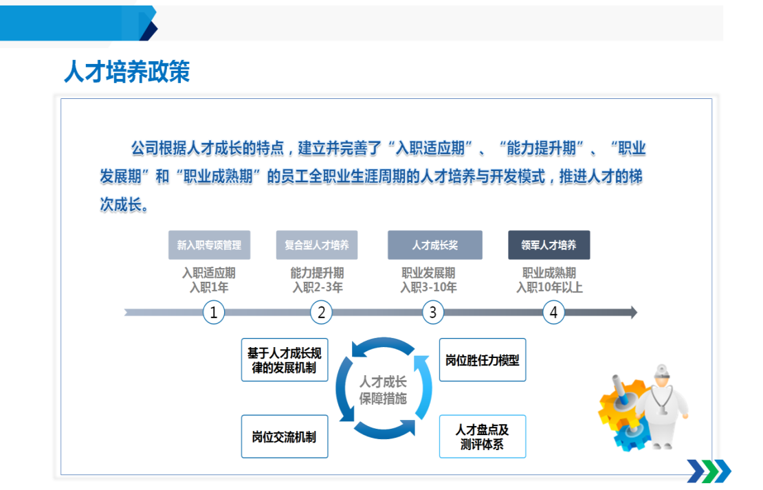 <p>人才培养政策</p> <p>公司根据人才成长的特点，建立并完善了“入职适应期”、“能力提升期”、“职业</p> <p>发展期”和“职业成熟期”的员工全职业生涯周期的人才培养与开发模式，推进人才的梯</p> <p>次成长。</p> <p>新入职专项管理</p> <p>复合型人才培养</p> <p>人才成长奖</p> <p>领军人才培养</p> <p>入职适应期</p> <p>能力提升期</p> <p>职业发展期</p> <p>职业成熟期</p> <p>入职1年</p> <p>入职2-3年</p> <p>入职3-10年</p> <p>入职10年以上</p> <p>3</p> <p>基于人才成长规</p> <p>岗位胜任力模型</p> <p>律的发展机制</p> <p>人才成长</p> <p>保障措施</p> <p>人才盘点及</p> <p>岗位交流机制</p> <p>测评体系</p> <p>》</p>