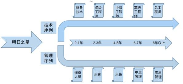 <p>储备</p> <p>初级</p> <p>中级</p> <p>高级</p> <p>总工</p> <p>技术</p> <p>工程</p> <p>工程</p> <p>工程</p> <p>程师</p> <p>师</p> <p>师</p> <p>师</p> <p>技术</p> <p>序列</p> <p>明日之星</p> <p>0-1年</p> <p>2-3年</p> <p>4-5年</p> <p>6-7年</p> <p>8年以上</p> <p>管理</p> <p>序列</p> <p>储备</p> <p>主管</p> <p>主任</p> <p>中层</p> <p>高层</p> <p>人员</p> <p>管理</p> <p>管理</p>