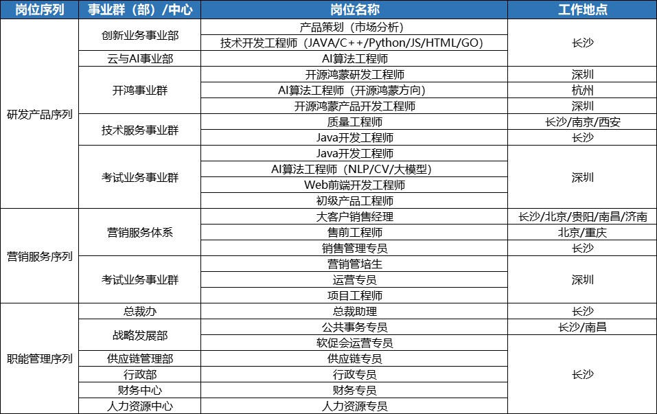 <p>岗位序列</p> <p>事业群(部)/中心</p> <p>岗位名称</p> <p>工作地点</p> <p>产品策划(市场分析)</p> <p>创新业务事业部</p> <p>技术开发工程师(JAVA/C++/Python/JS/HTML/GO)</p> <p>长沙</p> <p>云与AI事业部</p> <p>Al算法工程师</p> <p>开源鸿蒙研发工程师</p> <p>深圳</p> <p>开鸿事业群</p> <p>AI算法工程师(开源鸿蒙方向)</p> <p>杭州</p> <p>开源鸿蒙产品开发工程师</p> <p>深圳</p> <p>研发产品序列</p> <p>质量工程师</p> <p>长沙/南京/西安</p> <p>技术服务事业群</p> <p>Java开发工程师</p> <p>长沙</p> <p>Java开发工程师</p> <p>AI算法工程师(NLP/CV/大模型)</p> <p>考试业务事业群</p> <p>深圳</p> <p>Web前端开发工程师</p> <p>初级产品工程师</p> <p>大客户销售经理</p> <p>长沙/北京/贵阳/南昌/济南</p> <p>营销服务体系</p> <p>售前工程师</p> <p>北京/重庆</p> <p>销售管理专员</p> <p>长沙</p> <p>营销服务序列</p> <p>营销管培生</p> <p>考试业务事业群</p> <p>运营专员</p> <p>深圳</p> <p>项目工程师</p> <p>总裁办</p> <p>总裁助理</p> <p>长沙</p> <p>公共事务专员</p> <p>长沙/南昌</p> <p>战略发展部</p> <p>软促会运营专员</p> <p>职能管理序列</p> <p>供应链管理部</p> <p>供应链专员</p> <p>行政部</p> <p>行政专员</p> <p>长沙</p> <p>财务中心</p> <p>财务专员</p> <p>人力资源中心</p> <p>人力资源专员</p>