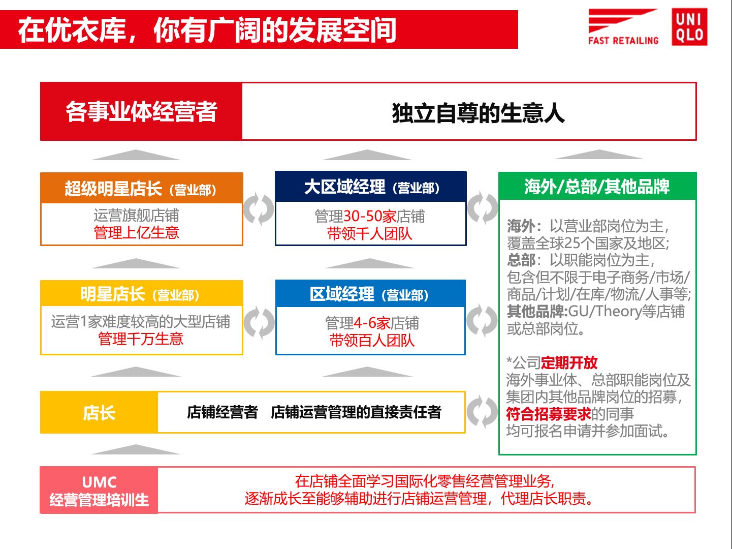 <p>在优衣库,你有广阔的发展空间</p> <p>FAST RETAILING</p> <p>超级明星店长(营业部)</p> <p>UMC在店铺全面学习国际化零售经营管理业务</p> <p>经营管理培训生逐渐成长至能够辅助进行店铺运营管理,代理店长职责。</p>  <table> <tr><td>各事业体经营者</td> <td colspan="2">独立自尊的生意人</td> </tr> <tr><td rowspan="2">运营旗舰店铺管理上亿生意</td> <td>大区域经理(营业部)</td> <td>海外/总部/其他品牌</td> </tr> <tr><td>管理30-50家店铺带领千人团队</td> <td rowspan="4">海外:以营业部岗位为主,覆盖全球25个国家及地区;总部:以职能岗位为主,包含但不限于电子商务/市场/商品/计划/在库/物流/人事等;其他品牌:GU/Theory等店铺或总部岗位。*公司定期开放海外事业体、总部职能岗位及集团内其他品牌岗位的招募,符合招募要求的同事均可报名申请并参加面试。</td> </tr> <tr><td>明星店长(营业部)</td> <td>区域经理(营业部)</td> </tr> <tr><td>运营1家难度较高的大型店铺管理千万生意</td> <td>管理4-6家店铺带领百人团队</td> </tr> <tr><td colspan="2">店长 店铺经营者店铺运营管理的直接责任者</td> </tr> <tr><td colspan="2"></td> <td></td> </tr> </table>
