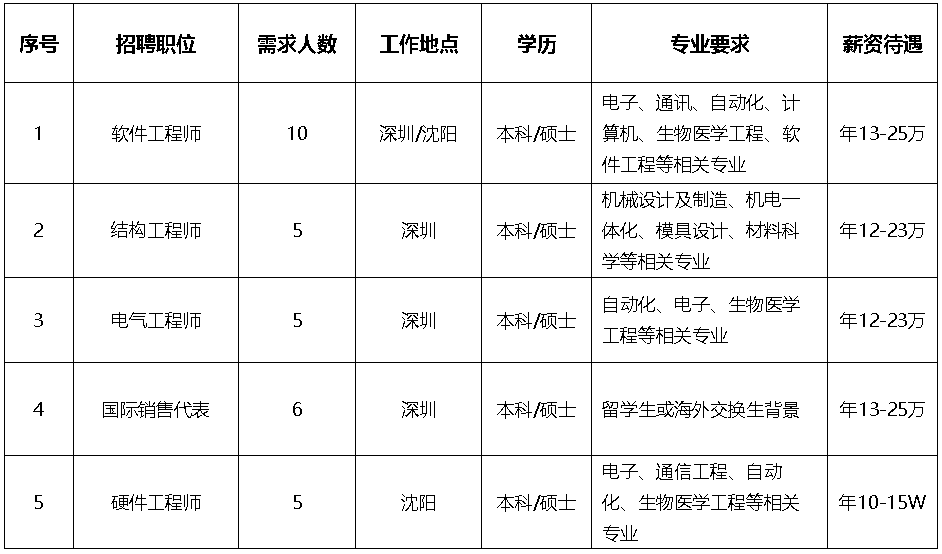 <table> <tr><td>序号</td> <td>招聘职位</td> <td>需求人数</td> <td>工作地点</td> <td>学历</td> <td>专业要求</td> <td>薪资待遇</td> </tr> <tr><td>1</td> <td>软件工程师</td> <td>10</td> <td>深圳沈阳</td> <td>本科/硕士</td> <td>电子、通讯、自动化、计算机生物医学工程、软件工程等相关专业</td> <td>年13-25万</td> </tr> <tr><td>2</td> <td>结构工程师</td> <td>5</td> <td>深圳</td> <td>本科/硕士</td> <td>机械设计及制造、机电一体化、模具设计、材料科学等相关专业</td> <td>年12-23万</td> </tr> <tr><td>3</td> <td>电气工程师</td> <td>5</td> <td>深圳</td> <td>本科/硕士</td> <td>自动化、电子、生物医学工程等相关专业</td> <td>年12-23万</td> </tr> <tr><td>4</td> <td>国际销售代表</td> <td>6</td> <td>深圳</td> <td>本科/硕士</td> <td>留学生或海外交换生背景</td> <td>年13-25万</td> </tr> <tr><td>5</td> <td>硬件I程师</td> <td>5</td> <td>沈阳</td> <td>本科/硕士</td> <td>电子、通信工程、自动化、生物医学工程等相关专业</td> <td>年10-15W</td> </tr> </table>
