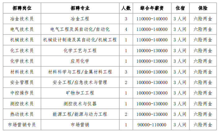 <table> <tr><td>招聘岗位</td> <td>招聘专业</td> <td>人数</td> <td>综合年薪资</td> <td>住宿</td> <td>保险</td> </tr> <tr><td>冶金技术员</td> <td>冶金工程</td> <td>3</td> <td>1 10000-140000</td> <td>3人间</td> <td>六险两金</td> </tr> <tr><td>电气技术员</td> <td>电气工程及其自动化/自动化</td> <td>4</td> <td>1 10000-140000</td> <td>3人间</td> <td>六险两金</td> </tr> <tr><td>机械技术员</td> <td>机械设计制造及其自动化/机械工程</td> <td>1</td> <td>1 10000-140000</td> <td>3人间</td> <td>六险两金</td> </tr> <tr><td>化工技术员</td> <td>化学工艺与工程</td> <td>1</td> <td>100000-130000</td> <td>3人间</td> <td>六险两金</td> </tr> <tr><td>化学技术员</td> <td>应用化学</td> <td>1</td> <td>100000-130000</td> <td>3人间</td> <td>六险两金</td> </tr> <tr><td>材料技术员</td> <td>材料科学与工程/金属材料工程</td> <td>3</td> <td>100000-130000</td> <td>3人间</td> <td>六险两金</td> </tr> <tr><td>安全管理员</td> <td>安全工程/应急技术与管理</td> <td>2</td> <td>100000-130000</td> <td>3人间</td> <td>六险两金</td> </tr> <tr><td>中控操作员</td> <td>矿物加工工程</td> <td>1</td> <td>100000-130000</td> <td>3人间</td> <td>六险两金</td> </tr> <tr><td>测控技术员</td> <td>测控技术与仪器</td> <td>1</td> <td>100000-130000</td> <td>3人间</td> <td>六险两金</td> </tr> <tr><td>热动技术员</td> <td>能源工程/能源与动力工程</td> <td>2</td> <td>100000-130000</td> <td>3人间</td> <td>六险两金</td> </tr> <tr><td>市场营销专员</td> <td>市场营销</td> <td>1</td> <td>90000-1 10000</td> <td>3人间</td> <td>六险两金</td> </tr> </table>