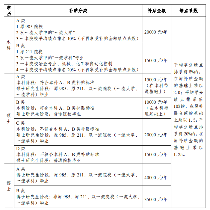 <table> <tr><td colspan="4">学「补贴分类 补贴金额 绩点系数历</td> </tr> <tr><td rowspan="2">本科</td> <td>A类1.原985院校2.双一流大学中的“一流大学”3.一本院校平均绩点排名10% (不再享受补贴金额绩点系数)</td> <td>20000元/年</td> <td rowspan="8">平均学分绩点排系前5%的,在原补贴金额的基础上乘以2.0;平均学分绩点排系前10%的,在原补贴金额的基础上乘以1.5;平均学分绩点排系前20%的,在原补贴金额的基础上乘以1.25。</td> </tr> <tr><td>B类1.原211院校2.双一流大学中的“一流学科”专业3.一本院校冶金专业、机械、化工和自动化控制4.一本院校平均绩点排名20% (不再享受补贴金额绩点系数)</td> <td>1 5000元/年</td> </tr> <tr><td rowspan="4">硕士</td> <td>A类本科阶段:符合本科A. B类补贴标准硕士研究生阶段:原985.原211、双一流院校(一流大学、一流学科)毕业</td> <td>15000 元/年(在本科待遇基础上)</td> </tr> <tr><td>B类本科阶段:符合本科A、B类补贴标准硕士研究生阶段:普通院校毕业</td> <td>10000元/年(在本科待遇基础上)</td> </tr> <tr><td>C类本科阶段:不符合本科A. B类补贴标准硕士研究生阶段:原985. 原211、双一流院校(一流大学、一流学科)毕业</td> <td>20000元/年</td> </tr> <tr><td>D类本科阶段:不符合本科A. B类补贴标准硕士研究生阶段:普通院校毕业</td> <td>15000 元/年</td> </tr> <tr><td rowspan="2">博士</td> <td>A类博士研究生阶段:原985、 原211、双一流院校(一流大学、一流学科)毕业</td> <td>40000元/年</td> </tr> <tr><td>B类博士研究生阶段:非原985.原211.双一流院校(一流大学、一流学科)毕业</td> <td>35000 元/年</td> </tr> </table>
