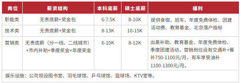 <p>岗位</p> <p>薪资结构</p> <p>本科底薪<br/>硕士底薪</p> <p>福利</p> <p>职能类</p> <p>无责底薪+奖金包</p> <p>6-7.5K</p> <p>8-10K提供食宿、班车、年度免费体检、团建</p> <p>技术类</p> <p>无责底薪+奖金包</p> <p>8-13K</p> <p>10-15K</p> <p>活动费、教育基金、北京落户指标</p> <p>营销类无责底薪(分一线、二线城市)</p> <p>6-10K</p> <p>8-12K</p> <p>出差补助、教育基金、年度免费体检、</p> <p>+市内补助+季度奖金+年度奖金</p> <p>季度团建活动，营销岗位设有交通补+餐<br/>补750-1100元/月，有车享受油补</p> <p>1100-1300元/月。</p> <p>娱乐设施:公司现设图书室、羽毛球馆、乒乓球馆、篮球场、KTV室等。</p>