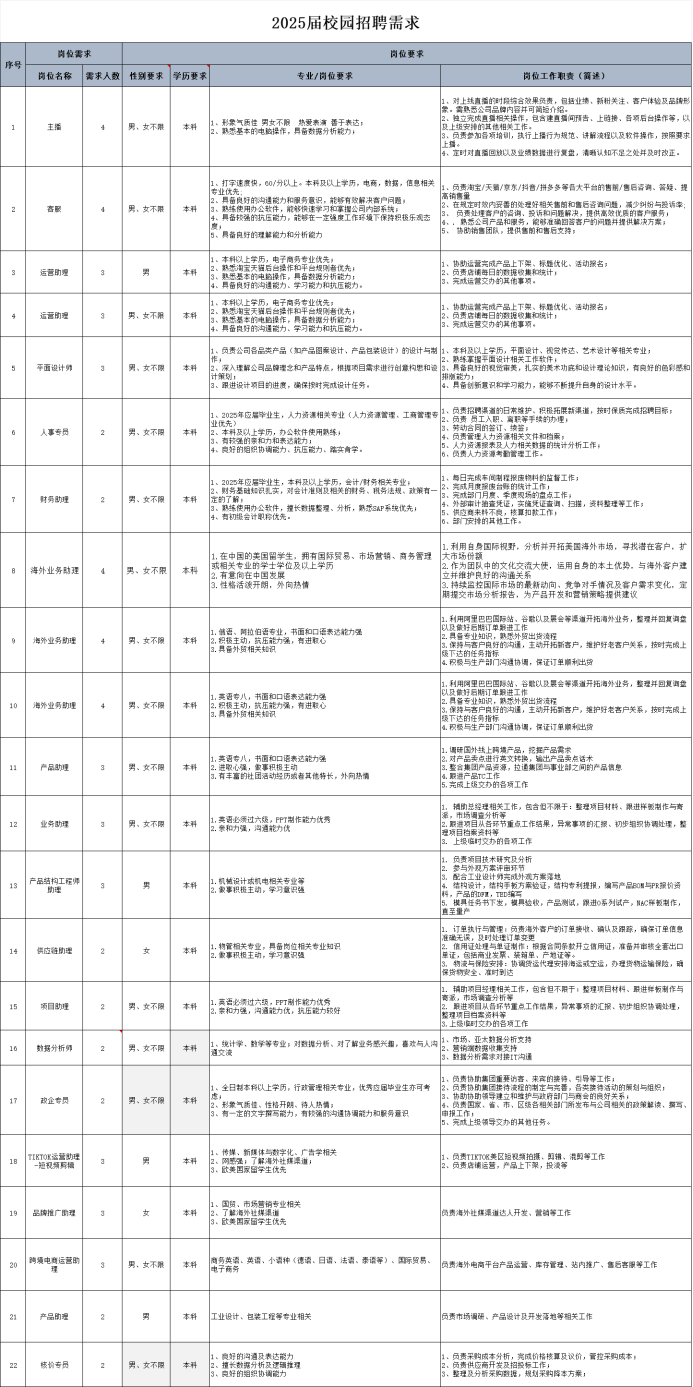 <table> <tr><td colspan="7">2025届校园招聘需求</td> </tr> <tr><td rowspan="2">号</td> <td colspan="2">岗位需求</td> <td colspan="4">岗位要求</td> </tr> <tr><td>岗悦名称</td> <td>需求人数</td> <td>性别费求</td> <td>举历要求</td> <td>专业/岗位要求</td> <td>岗位工作职责(简述)</td> </tr> <tr><td></td> <td>主播</td> <td></td> <td>男女不跟</td> <td>料</td> <td>:基要的用有不限的范为精配秀达,</td> <td>:对上城直需的时保的合的果负责,但括业绩。新粉美法。客户体验及品牌形和包座热商问告.上避换、各项后台保作等,以上播定时对直 盘 是 正</td> </tr> <tr><td></td> <td>客眼</td> <td></td> <td>男。女不限</td> <td colspan="2">。打字违度快。0/以上.本科及以上学历,顿.数锅,信息相关料 网品同行的决遗控力和服务意识: 想经有欢智决喜户问题,具备校通的抗压能力。 能够在一正级度工作环境下保粹积极乐观志.具备良好的理解能力和分析能力</td> <td>;负费海宝/天量/京东/14售/拼多等各大平台的售翻/售后资询、箭疑。提在现卫时放内妥善的处理好相关 售与和售后咨询问题,减少纠的与避诉率限市公司产品和限司、司市在商四户严司路井路的幕大方素,、协助桶蕾团,提供惠前和售后文牌,”</td> </tr> <tr><td></td> <td>运营助理</td> <td></td> <td>男</td> <td colspan="2">具酱良</td> <td>:协助运量在成产品上下集:标题代化、活动操名::免品委易的政用请统计</td> </tr> <tr><td></td> <td>运营助瘤</td> <td></td> <td>男。女不限</td> <td colspan="2">料:</td> <td>.出助运禁亮d产品上下量:标照代化、活动搬名;</td> </tr> <tr><td></td> <td>平面设计师</td> <td></td> <td>男、女不原</td> <td>本料</td> <td>。负责公司各品类产品(如产品图素设计,产品包装设计)的设计与制深入理解公司品牌理念和产品特点。棋撒项目需求进行创准构思和液."限进设计目的进度,确保换对完或设计任务.</td> <td>.本科及以上年历,平面设计,视觉体达。艺术设计等相关专业;.月备良好的视觉南美,乳实的美术功密和设计理论如识,有良好的色彩感和."具菌创新惠识和学习能力,能够不断提升自身的设计*平。</td> </tr> <tr><td></td> <td>人事专员</td> <td></td> <td>男、女不限</td> <td colspan="2">年应届毕业生,人力最请共业(力资满管体、工满需零专料3.本科及以上学历, 办公软件使用职练,目员好的阳费阔能务血动力、骸学.</td> <td>:人的公的明的课面。期时候质壳成哪用自所,员融全国的务、相关文件和档家,人为员男拥务人力相关精提的统计分折工作,</td> </tr> <tr><td></td> <td>财务助理i</td> <td></td> <td>男、女不用</td> <td>料 I</td> <td>财务基础知识礼实, 对会计准网员相关的时务、机务法规、政策有一.声场使用办公软件。撞长数据警理、分析,期XSAP系统优先,.有初报会计职称优先。</td> <td>督西.扫,资料墅理等工作:</td> </tr> <tr><td>8</td> <td>海外业务助理</td> <td>4</td> <td>男、女不限</td> <td colspan="2">在中国的美国留举生。 拥有国际贸易。市场营销、商务管理料队相查高全的国常位及以上学历1.性格活破开朗,外向热情</td> <td>t利用自身国际权野.分析并开拓美国海外市场.寻找潜在客户。扩作为国队中的文化交责大使,运用自身的本土优势.与海外密户建持续昌控国际市场的最新动向、 竟争对手情况及畜户需求变化。定用提交市场分析报告,为产品开发和营销策略提供建议</td> </tr> <tr><td></td> <td>海外业务助理</td> <td></td> <td>男、女不限</td> <td>本料</td> <td>.创语。阿拉伯吾专业,书面和☐语表达能力强:空核主动。压融力强,有进取心“.具窗外贸相关知识</td> <td>谷歌以及最会等课道开拓海外业务,整理并回复询盘好的沟通,主的开拓新客户。维护好老客户关系,樹克成上保证订</td> </tr> <tr><td>10</td> <td>海外业务助理</td> <td></td> <td>用、女不明</td> <td>相</td> <td>公二有福的真福开贸相关病职</td> <td>..利用网里巴国际站、谷能以及震会等课道开拓海外业势,整理并回复面量主门沟邇协個,保证订单廟利出货</td> </tr> <tr><td>1</td> <td>户</td> <td></td> <td>男.女不用</td> <td></td> <td>:共国专A:共面和理费达能力强i有丰富的社团活动经历威者其他特长。外网热情</td> <td>的产品☐场,政高工亚副之简奇产品情息完成上</td> </tr> <tr><td>12</td> <td>业务助理</td> <td></td> <td>用。女不明</td> <td>耕</td> <td>遭☐端的限作最力优男</td> <td>辅图总经理相关工作。 含也不限干:整理项目材料、限进祥额制作与青最进项目从各环节重点工作结果, 常事项的汇银、钞细织协调处课,整上项临时父力的备项工作</td> </tr> <tr><td>13</td> <td>产品结构工程舞</td> <td>]:</td> <td>男</td> <td>料</td> <td>禁盐空机中朝5蘿</td> <td>方本位证,精构专利提报,马产品情与灰辗价资</td> </tr> <tr><td></td> <td>惧应链助理</td> <td>2</td> <td>]女</td> <td>耕</td> <td>:款靠相主品剪信相关专业知积</td> <td>每外喜户的订单典收。确从及明蘇,确保订单信息用器食同条款开立情用证,准备并事热全喜出☐在时到达</td> </tr> <tr><td>15</td> <td>项目助理</td> <td></td> <td>男、女不限</td> <td>耕</td> <td>:需和分理过内题品方,控加的额好</td> <td>.精助项目经理相关工作,包曾包不限干。整理项目材料、最进样板制作与I最进酒国从香环节重点工作精果, 胃常事斯的汇报。緲烟炽协爾处理,,上楼据时文办的各项工作</td> </tr> <tr><td></td> <td>如据分折师</td> <td></td> <td>男。女不明</td> <td>科</td> <td>。财*,的专业,对體绸分析、对了解业务感兴期, 政与人沟</td> <td>.市场亚大数提分析支持目销须款据业集文特工换沟通</td> </tr> <tr><td></td> <td>政企专员</td> <td>2</td> <td>用不湖</td> <td>*</td> <td>:日制本科以上学历。行政管理相关专业,优秀立国毕业生亦可考”力的要用</td> <td>:负费的集民重要决者。本真的集语,告是责工作动的:品贵协助集医接待洗程的制定与方善。各类装行活动的策划与组织,随费国家面市区5各相关部门务发布与公司相关的政策解读、 骂,.完成上报领导交办的其地任务。</td> </tr> <tr><td></td> <td>权房有限</td> <td>。</td> <td>男</td> <td>耕</td> <td>:协理。所想体与教化、自告学相关改美通款的明型从先雄来血,</td> <td>:费品送区和费等作限,以楼 : 混剪等工作</td> </tr> <tr><td>19</td> <td>品牌推广出雅</td> <td>3</td> <td>]女</td> <td>料</td> <td>.鸭,市场营销专业相关了能准外社保原酒</td> <td>费海外让煤渠道达人开发,营销等工作</td> </tr> <tr><td>20</td> <td>聘须电运营的</td> <td>s</td> <td>男、女不跟</td> <td>料</td> <td>的年的勇、典语、小请神《德请、日语、法请、泰语等》、国际贸易、</td> <td>费海外电商平台产品适量、库存管理、站内推广、售6客限等工作</td> </tr> <tr><td>21</td> <td>产品助理</td> <td>2</td> <td>男</td> <td>料</td> <td>工业设计.禁工程等专业相关</td> <td>贵市场调研、产品设计及开发落地等相关工作</td> </tr> <tr><td>22</td> <td>核价专员</td> <td></td> <td></td> <td></td> <td>男、女不限本科 2精卡新据升析及江物推理s好们组织协调能力</td> <td>:费型成开公数真盛卫管穆真及议价,管控采购成本,s.整理及分前采购避据,规刻采购降本方案:</td> </tr> </table>