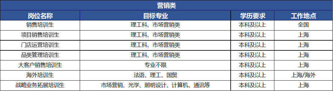 <p>岗位名称<br/>销售培训生<br/>项目销售培训生<br/>门店运营培训生<br/>品类管理培训生<br/>大客户销售培训生</p> <p>海外培训生</p> <p>战略业务拓展培训生</p> <p>营销类</p> <p>目标专业</p> <p>理工科、市场营销类</p> <p>理工科、市场营销类</p> <p>理工科、市场营销类</p> <p>理工科、市场营销类</p> <p>专业不限</p> <p>法语、理工、国贸</p> <p>市场营销、光学、照明设计、计算机、通讯等</p> <p>学历要求<br/>本科及以上<br/>本科及以上<br/>本科及以上<br/>本科及以上<br/>本科及以上<br/>本科及以上<br/>本科及以上</p> <p>工作地点</p> <p>全国</p> <p>上海</p> <p>上海</p> <p>上海</p> <p>上海<br/>上海/海外</p> <p>上海</p>