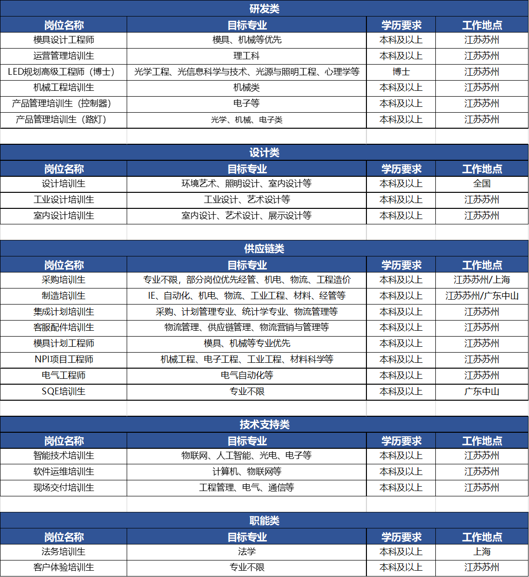 <p>研发类</p> <p>岗位名称</p> <p>目标专业</p> <p>学历要求</p> <p>模具设计工程师</p> <p>模具、机械等优先</p> <p>本科及以上</p> <p>运营管理培训生</p> <p>理工科</p> <p>本科及以上</p> <p>LED规划高级工程师(博士)光学工程、光信息科学与技术、光源与照明工程、心理学等博士<br/>机械工程培训生</p> <p>机械类</p> <p>本科及以上</p> <p>产品管理培训生(控制器)</p> <p>电子等</p> <p>本科及以上</p> <p>产品管理培训生(路灯)</p> <p>光学、机械、电子类</p> <p>本科及以上</p> <p>工作地点<br/>江苏苏州<br/>江苏苏州<br/>江苏苏州<br/>江苏苏州<br/>江苏苏州<br/>江苏苏州</p> <p>岗位名称<br/>设计培训生<br/>工业设计培训生<br/>室内设计培训生</p> <p>设计类</p> <p>目标专业</p> <p>环境艺术、照明设计、室内设计等<br/>工业设计、艺术设计等</p> <p>室内设计、艺术设计、展示设计等</p> <p>学历要求<br/>本科及以上<br/>本科及以上<br/>本科及以上</p> <p>工作地点</p> <p>全国<br/>江苏苏州<br/>江苏苏州</p> <p>岗位名称<br/>采购培训生<br/>制造培训生<br/>集成计划培训生<br/>客服配件培训生<br/>模具计划工程师<br/>NPI项目工程师<br/>电气工程师<br/>SQE培训生</p> <p>供应链类</p> <p>目标专业</p> <p>学历要求</p> <p>工作地点</p> <p>专业不限，部分岗位优先经管、机电、物流、工程造价|本科及以上江苏苏州/上海<br/>IE、自动化、机电、物流、工业工程、材料、经管等</p> <p>本科及以上</p> <p>江苏苏州/广东中山</p> <p>采购、计划管理专业、统计学专业、物流管理等</p> <p>本科及以上</p> <p>江苏苏州</p> <p>物流管理、供应链管理、物流营销与管理等</p> <p>本科及以上</p> <p>江苏苏州</p> <p>模具、机械等专业优先</p> <p>本科及以上</p> <p>江苏苏州</p> <p>机械工程、电子工程、工业工程、材料科学等</p> <p>本科及以上</p> <p>江苏苏州</p> <p>电气自动化等</p> <p>本科及以上</p> <p>江苏苏州</p> <p>专业不限</p> <p>本科及以上</p> <p>广东中山</p> <p>岗位名称<br/>智能技术培训生<br/>软件运维培训生<br/>现场交付培训生</p> <p>技术支持类<br/>目标专业</p> <p>物联网、人工智能、光电、电子等</p> <p>计算机、物联网等<br/>工程管理、电气、通信等</p> <p>学历要求<br/>本科及以上<br/>本科及以上<br/>本科及以上</p> <p>工作地点<br/>江苏苏州<br/>江苏苏州<br/>江苏苏州</p> <p>岗位名称<br/>法务培训生<br/>客户体验培训生</p> <p>职能类<br/>目标专业</p> <p>法学<br/>专业不限</p> <p>学历要求<br/>本科及以上<br/>本科及以上</p> <p>工作地点</p> <p>上海<br/>江苏苏州</p>