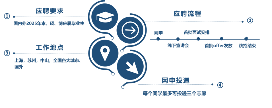 <p>应聘要求</p> <p>国内外2025年本、硕、博应届毕业生</p> <p>应聘流程</p> <p>②</p> <p>网申</p> <p>首批面试安排</p> <p>工作地点</p> <p>线下宣讲会</p> <p>首批offer发放</p> <p>秋招结束</p> <p>上海，苏州，中山，全国各大城市、<br/>国外</p> <p>网申投递</p> <p>每个同学最多可投递三个志愿</p>