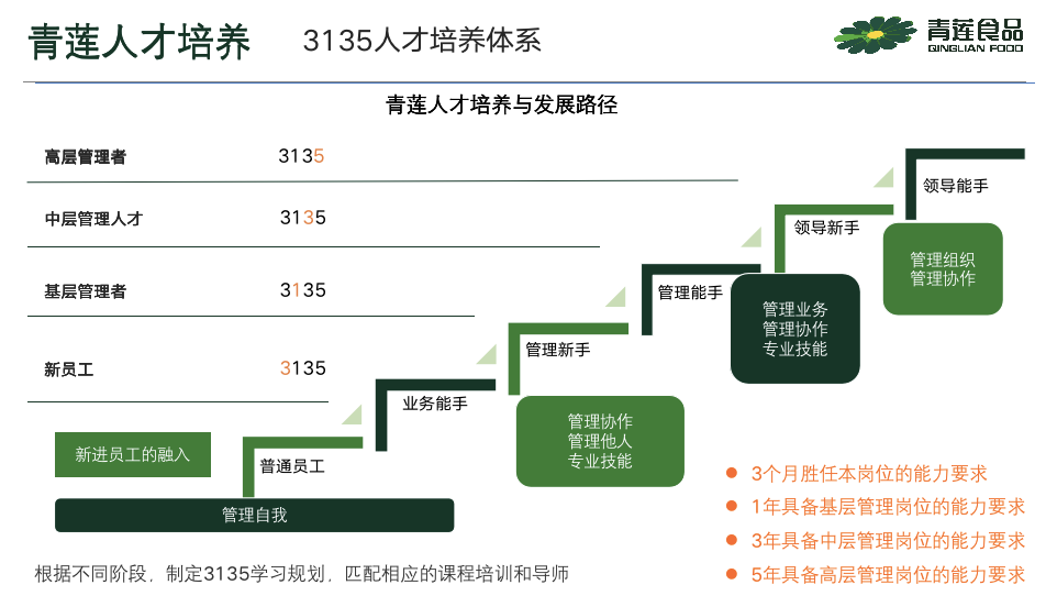 <p>青莲人才培养3135人才培养体系青莲食品QINGL IAN FOOD</p> <p>青莲人才培养与发展路径</p> <p>高层管理者3135</p> <p>领导能手</p> <p>中层管理人才3135领导新手</p> <p>管理组织</p> <p>管理协作</p> <p>基层管理者3135管理能手</p> <p>管理业务</p> <p>管理协作</p> <p>管理新手专业技能</p> <p>新员工3135</p> <p>业务能手</p> <p>管理协作</p> <p>管理他人</p> <p>新进员工的融入普通员工专业技能 3个月胜任本岗位的能力要求</p> <p>管理自我 1年具备基层管理岗位的能力要求</p> <p> 3年具备中层管理岗位的能力要求</p> <p>根据不同阶段,制定31 35学习规划,匹配相应的课程培训和导师 5年具备高层管理岗位的能力要求</p>