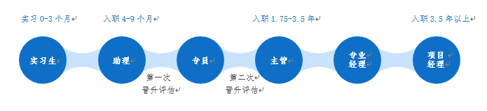 <p>实习0-3个月↵</p> <p>入职4-9个月↵</p> <p>入职1.75-3.5年</p> <p>入职3.年以上↵</p> <p>实习生</p> <p>助理</p> <p>第一次<br/>晋升评估↵</p> <p>员</p> <p>第二次↵<br/>晋升评估↵</p> <p>主管</p> <p>专业<br/>+</p> <p>经理</p> <p>项目</p> <p>经理</p>