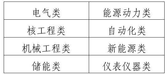 <p>电气类<br/>核工程类<br/>机械工程类</p> <p>储能类</p> <p>能源动力类<br/>自动化类<br/>新能源类<br/>仪表仪器类</p>