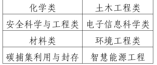 <p>化学类</p> <p>土木工程类</p> <p>安全科学与工程类电子信息科学类<br/>材料类</p> <p>环境工程类</p> <p>碳捕集利用与封存智慧能源工程</p>