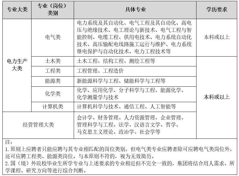 <table> <tr><td>专业大类</td> <td>专业(岗位)类别</td> <td>具体专业</td> <td>学历要求</td> </tr> <tr><td rowspan="6">电力生产大类</td> <td>电气类</td> <td>1电力系统及其自动化、电气工程及其自动化、高电压与绝缘技术、电工理论与新技术、电气工程与智能控制、电缆工程、供用电技术、电力系统自动化技术、高压输配电线路施I运行与维护、电力系统继电保护与自动化技术、电力工程技术等</td> <td>本科或以上</td> </tr> <tr><td>土木类</td> <td>土木工程、结构工程、测绘工程等</td> <td rowspan="6">本科或以_上</td> </tr> <tr><td>工程类</td> <td>工程管理、工程造价</td> </tr> <tr><td>能源类</td> <td>新能源科学与工程、储能科学与工程等</td> </tr> <tr><td>化学类</td> <td>,化学、应用化学、分子科学与工程、能源化学、化学测量学与技术</td> </tr> <tr><td>计算机类</td> <td>计算机科学与技术、通信工程、人工智能等</td> </tr> <tr><td colspan="2">经营管理大类</td> <td>会计学、财务管理、人力资源管理、企业管理、管理科学与工程、法学、汉语言文学、哲学、马克思主义理论、政治学、社会学等</td> </tr> <tr><td colspan="4">注:1.原则上应聘者只能应聘与其专业相匹配的岗位类别,但电气类专业应聘者除可应聘电气类岗位外,还可应聘工程类、能源类岗位。与本原则不符的,视为无效简历。2.国(境)外院校毕业生所学专业与上述要求的专业相近但不完全一-致的, 集团将结合用人需求、所学课程、研究方向等进行综合判断。</td> </tr> </table>