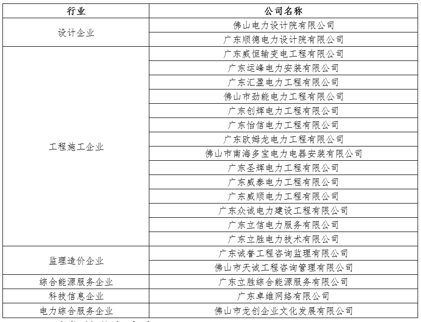 <table> <tr><td>行业</td> <td>公司名称</td> </tr> <tr><td rowspan="2">设计企业</td> <td>佛山电力设计院有限公司</td> </tr> <tr><td>广东顺德电力设计院有限公司</td> </tr> <tr><td rowspan="14">工程施工企业</td> <td>广东威恒输变电工程有限公司</td> </tr> <tr><td>广东运峰电力安装有限公司</td> </tr> <tr><td>广东汇盈电力工程有限公司</td> </tr> <tr><td>佛山市劲能电力工程有限公司</td> </tr> <tr><td>广东创辉电力工程有限公司</td> </tr> <tr><td>广东怡信电力工程有限公司</td> </tr> <tr><td>广东欧姆龙电力工程有限公司</td> </tr> <tr><td>佛山市南海多宝电力电器安装有限公司</td> </tr> <tr><td>广东圣辉电力工程有限公司</td> </tr> <tr><td>广东威泰电力工程有限公司</td> </tr> <tr><td>广东威顺电力工程有限公司</td> </tr> <tr><td>广东众诚电力建设工程有限公司</td> </tr> <tr><td>广东立信电力服务有限公司</td> </tr> <tr><td>广东立胜电力技术有限公司</td> </tr> <tr><td rowspan="2">监理造价企业</td> <td>广东诚誉工程咨询监理有限公司</td> </tr> <tr><td>佛山市天诚工程咨询管理有限公司</td> </tr> <tr><td>综合能源服务企业</td> <td>广东立胜综合能源服务有限公司</td> </tr> <tr><td>科技信息企业</td> <td>广东卓维网络有限公司</td> </tr> <tr><td>电力综合服务企业</td> <td>佛山市龙创企业文化发展有限公司</td> </tr> </table>