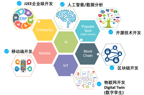 <p>J2EE企业级开发人工智能/数据分析</p> <p>、 C)88 ,</p> <p>\' ERP</p> <p>介</p> <p>Popular</p> <p>EnterpriseTech</p> <p>(Open sourc)开源技术开发</p> <p>A</p> <p>移动端开发MobileChainBlock0</p> <p>loT</p> <p>区块链开发</p> <p>/物联网开发</p> <p>Digital Twin</p> <p>(数字孪生)</p>