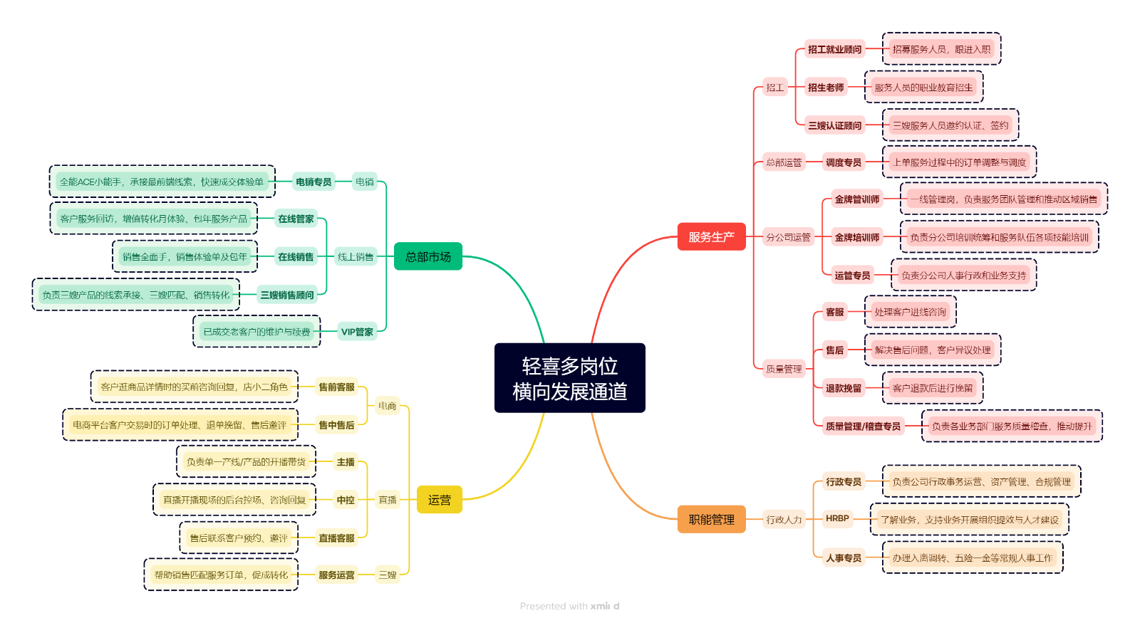 <p>-招工就业顾问.H招募服务人员,跟进入职</p> <p>----=====-</p> <p>d招工十招生老师-十服务人员的职业教育招生</p> <p>----------=____</p> <p>-三嫂认证顾问-十三嫂服务人员邀约认证、签约</p> <p>======-====_-__--</p> <p>-总部运管一-调度专员一十上单服务过程中的订单调整与调度</p> <p>全能ACE小能手,承接展前端线索,快速成交体验单十电销专员一电销一---------------------</p> <p>---------------------------金牌管训师-L -线管理岗,负责服务团队管理和推动区域销售</p> <p>客户服务回访,增值转化月体验、包年服务产品十一 在线管家一========-=========</p> <p>-------------------服务生产十分公司运管--金牌培训师一十负责分公司培训统筹和服务队伍各项技能培训 </p> <p>销售全面手,销售体验单及包年一-在线销售--线上销售一-- 总部市场-------------</p> <p>-运管专员一tH负责分公司人事行政和业务支持</p> <p>负责=嫂产品的线索承接、三嫂匹配、销告转化十 三嫂销售顾问------===-</p> <p>-客服一I处理客户进线咨询</p> <p>已成交老客户的维护与续费十一VIP管家-------------</p> <p>一售后一十解决售后问题,客户异议处理</p> <p>轻喜多岗位-质量管理-”====---====--</p> <p>客户逛商品详情时的买前咨询回复,店小二角色售前客服横向发展通道-退款挽留-L客户退款后进行挽留</p> <p>-----------------------电商</p> <p>电商平台客户交易时的订单处理、退单挽留、售后邀评售中售后-质量管理/稽查专员-t负责各业务部门服务质量稽查,推动提升</p> <p>负责单一产线/产品的开播带货主播</p> <p>_--=============_行政专员负责公司行政事务运营、资产管理、合规管理</p> <p>直播开播现场的后台控场、咨询回复 中控一一直播十运营</p> <p>职能管理一 行政人力-- HRBP一十了解业务,支持业务开展组织提效与人才建设</p> <p>售后联系客户预约、邀评直播客服</p> <p>人事专员一十办理入离调转、五险金等常规人事工作</p> <p>帮助销售匹配服务订单,促成转化十一 服务运营一 三嫂</p> <p>Presented with xmi d</p>