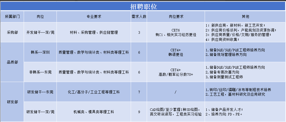 <p>所属部门</p> <p>岗位</p> <p>专业要求</p> <p>招聘职位<br/>需求人数</p> <p>岗位要求</p> <p>其他</p> <p>采购部</p> <p>开发储干--深/莞</p> <p>材料、采购管理、供应链管理</p> <p>1:新供应商，新材料，新工艺开发;</p> <p>CET6</p> <p>2:供应商价格谈判，产能规划及资源协调;</p> <p>有C1、相关实习经历更佳3:供应商质量/价格/交期/服务的管理</p> <p>4:供应商资料收集;</p> <p>品质部</p> <p>韩系--深圳</p> <p>质里管理、数学与统计类、材料类等理工科</p> <p>非韩系--东莞质量管理、数学与统计类、材料类等理工科6</p> <p>CET4+<br/>韩语更佳</p> <p>CET4+</p> <p>高数/概率论分数70+</p> <p>1.储备DQE/SQE/PQE工程师培养方向<br/>2.储备现场管理培养方向</p> <p>1.储备DQE/SQE/PQE工程师培养方向<br/>2.储备专案改善方向</p> <p>3.储备测量测试工程师</p> <p>研发部</p> <p>研发储干--东莞</p> <p>研发储干--深/莞</p> <p>化工/高分子/工业工程等理工科</p> <p>机械类、模具类等理工科</p> <p>1.转印/丝印/镭雕/涂布等制程技术培养<br/>2.工艺工程，基材料研究及应用研究</p> <p>CAD绘图/至少掌握1种3D绘图，<br/>1、储备产品开发人才;<br/>英文听说读写，工程类实习经验2、培养方向:PD、PE。</p>