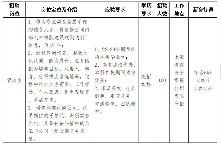 <table> <tr><td>招聘岗位</td> <td>岗位定位及介绍</td> <td>应聘要求</td> <td>学历要求</td> <td>招聘人数</td> <td>工作地点</td> <td>薪资待遇</td> </tr> <tr><td>管培生</td> <td>1、作为专业类及基层干部的储备人才,将依据公司内部人才梯队建设规划进行培养,为期1年;2、通过轮岗培养,围绕文化认同、能力提升、业务匹配为培养目标,从融入、转身、胜任维度系统培养,过程中结合业务需要、工作经验、个人意愿、轮岗表现等,灵活定岗。3、培养能够认同公司、认同岗位的子弟兵,识别契合文化、具备有奋斗精神的员工与公司一起长期奋斗发展。</td> <td>1、22-24年期间统招本科毕业生;2、高考成绩优秀,本科在校期间成绩优秀;2、求真务实、吃苦耐劳、艰苦奋斗、充满激情、团队精神。</td> <td>统招本科</td> <td>100</td> <td>上海济南济宁根据公司需求分配</td> <td>综合5k+定岗后以岗定薪</td> </tr> </table>