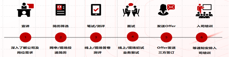 <p> </p> <p>宣讲</p> <p>简历筛选</p> <p>笔试/测评</p> <p>面试</p> <p>发送Offer</p> <p>入司培训</p> <p>深入了解公司及</p> <p>岗位需求</p> <p>网申/现场投</p> <p>递简历</p> <p>线上/现场答卷</p> <p>测评</p> <p>线上/现场初试</p> <p>业务复试</p> <p>Offer发送<br/>三方签订</p> <p>等通知安排入</p> <p>司培训</p>