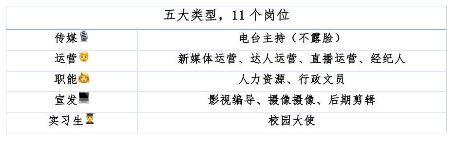 <p>传媒冒</p> <p>运营</p> <p>职能</p> <p>宣发<br/>实习生</p> <p>五大类型，11 个岗位</p> <p>电台主持(不露脸)</p> <p>新媒体运营、达人运营、直播运营、经纪人</p> <p>人力资源、行政文员</p> <p>影视编导、摄像摄像、后期剪辑</p> <p>校园大使</p>