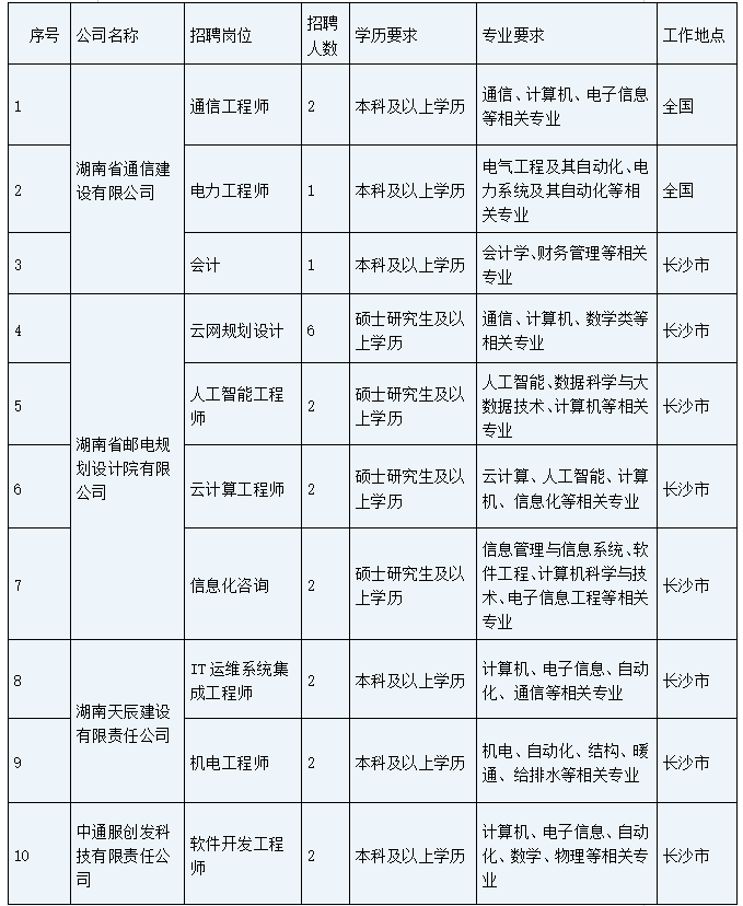 <table> <tr><td>序号</td> <td>公司名称</td> <td>招聘岗位</td> <td>招聘人数</td> <td>学历要求</td> <td>专业要求</td> <td>工作地点</td> </tr> <tr><td>1</td> <td rowspan="3">湖南省通信建设有限公司</td> <td>通信工程师</td> <td>2</td> <td>本科及以上学历</td> <td>通信、计算机、电子信息等相关专业</td> <td>全国</td> </tr> <tr><td>2</td> <td>电力工程师</td> <td>1</td> <td>本科及以上学历</td> <td>电气工程及其自动化、电力系统及其自动化等相关专业</td> <td>全国</td> </tr> <tr><td>3</td> <td>会计</td> <td>1</td> <td>本科及以上学历</td> <td>会计学、财务管理等相关专业</td> <td>长沙市</td> </tr> <tr><td>4</td> <td rowspan="4">湖南省邮电规划设计院有限公司</td> <td>云网规划设计</td> <td>6</td> <td>硕士研究生及以上学历</td> <td>通信、计算机、数学类等相关专业</td> <td>长沙市</td> </tr> <tr><td>5</td> <td>人工智能工程师</td> <td>2</td> <td>硕士研究生及以上学历</td> <td>人工智能、数据科学与大数据技术、计算机等相关专业</td> <td>长沙市</td> </tr> <tr><td>6</td> <td>云计算工程师</td> <td>2</td> <td>硕士研究生及以上学历</td> <td>云计算、人工智能、计算机、信息化等相关专业</td> <td>长沙市</td> </tr> <tr><td>7</td> <td>信息化咨询</td> <td>2</td> <td>硕士研究生及以上学历</td> <td>信息管理与信息系统、软件工程、计算机科学与技术、电子信息工程等相关专业</td> <td>长沙市</td> </tr> <tr><td>8</td> <td rowspan="2">湖南天辰建设有限责任公司</td> <td>IT运维系统集成工程师</td> <td>2</td> <td>本科及以上学历</td> <td>计算机、电子信息、自动化、通信等相关专业</td> <td>长沙市</td> </tr> <tr><td>9</td> <td>机电工程师</td> <td>2</td> <td>本科及以上学历</td> <td>机电、自动化、结构、暖通、给排水等相关专业</td> <td>长沙市</td> </tr> <tr><td>10</td> <td>中通服创发科技有限责任公司</td> <td>软件开发工程师</td> <td>2</td> <td>本科及以上学历</td> <td>计算机、电子信息、自动化、数学、物理等相关专业</td> <td>长沙市</td> </tr> </table>
